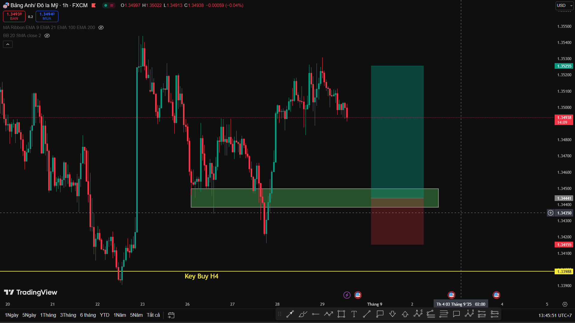 Phân Tích GBP/USD - Vùng Key Buy H4 Làm Điểm Tựa Cho Xu Hướng Tăng