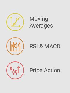 Chỉ báo trung bình động RSI & MACD và hành động giá