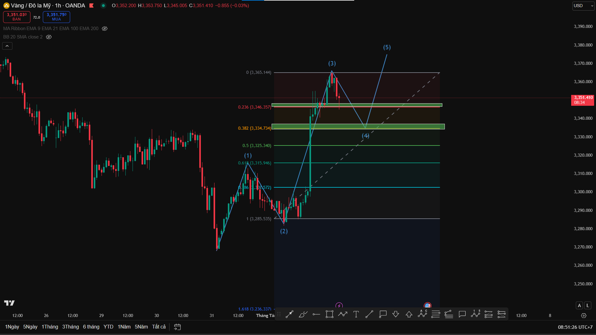 Phân Tích Vàng XAU/USD – Kết Hợp Sóng Elliott Và Fibonacci Để Bắt Entry Sóng Hồi Phục