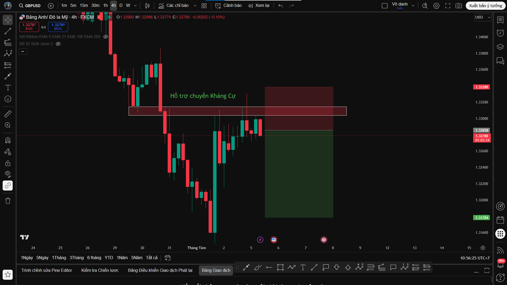 Phân Tích GBP/USD – Tiếp Tục Bám Xu Hướng Giảm, Vùng Kháng Cự Đang Hoạt Động