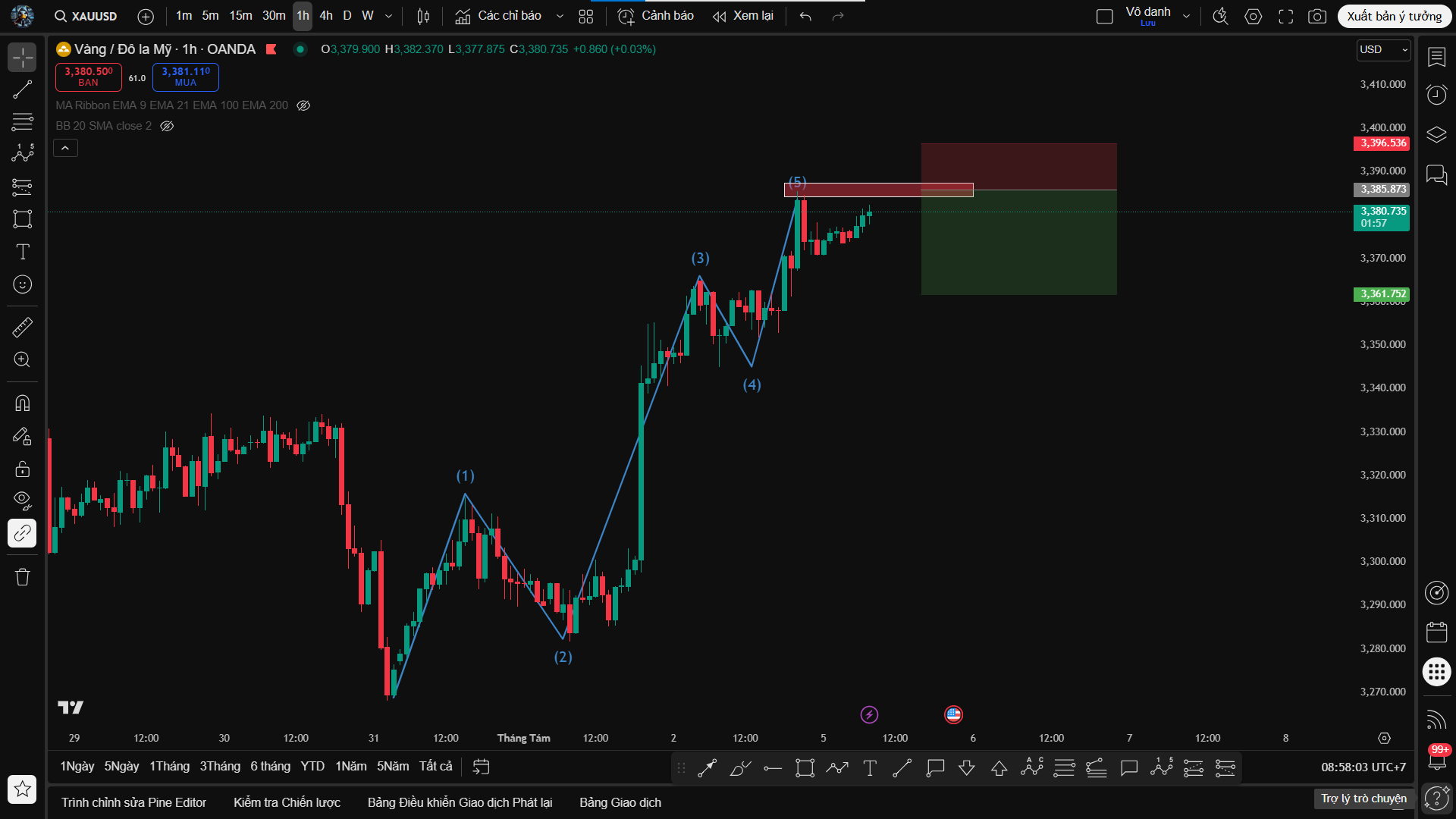 Phân Tích XAU/USD – Lực Mua Yếu Dần Hình Thành Đủ 5 Sóng Elliott H1