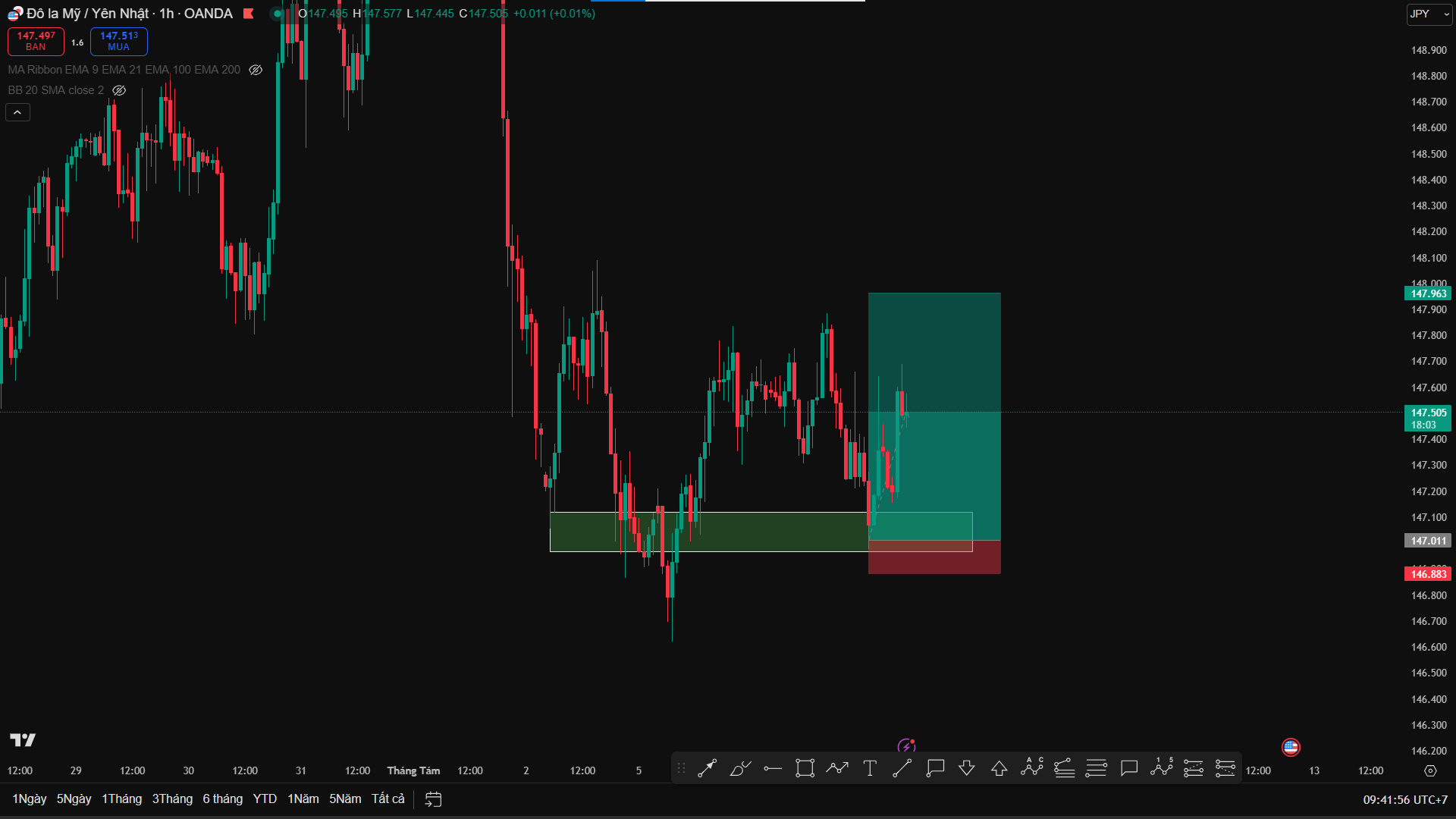 Phân tích USD/JPY: H1 Giữ Vững Nhịp Hồi – Tiếp Tục Flow Trend Buy Lên Kháng Cự