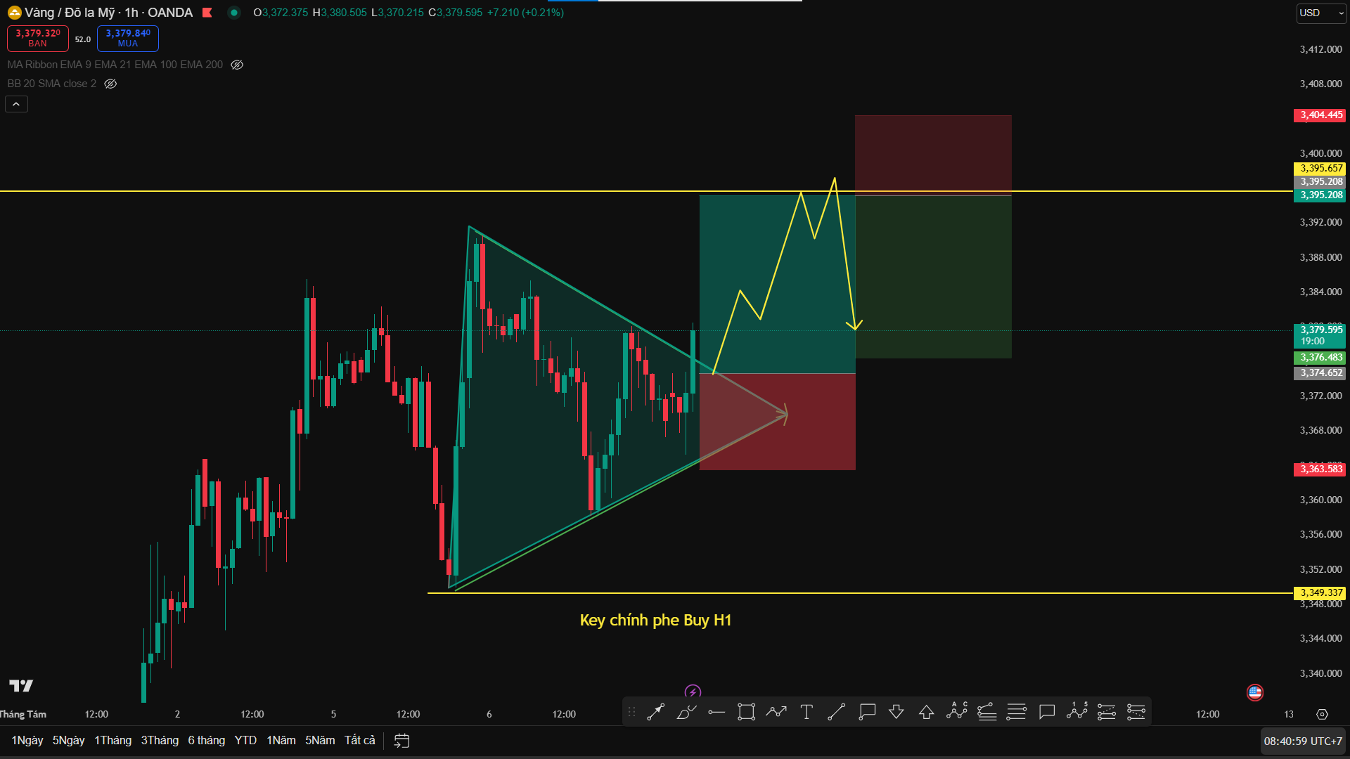 Phân tích XAU/USD: Thế Đánh Sideway UP – Cú Đánh Hai Chiều