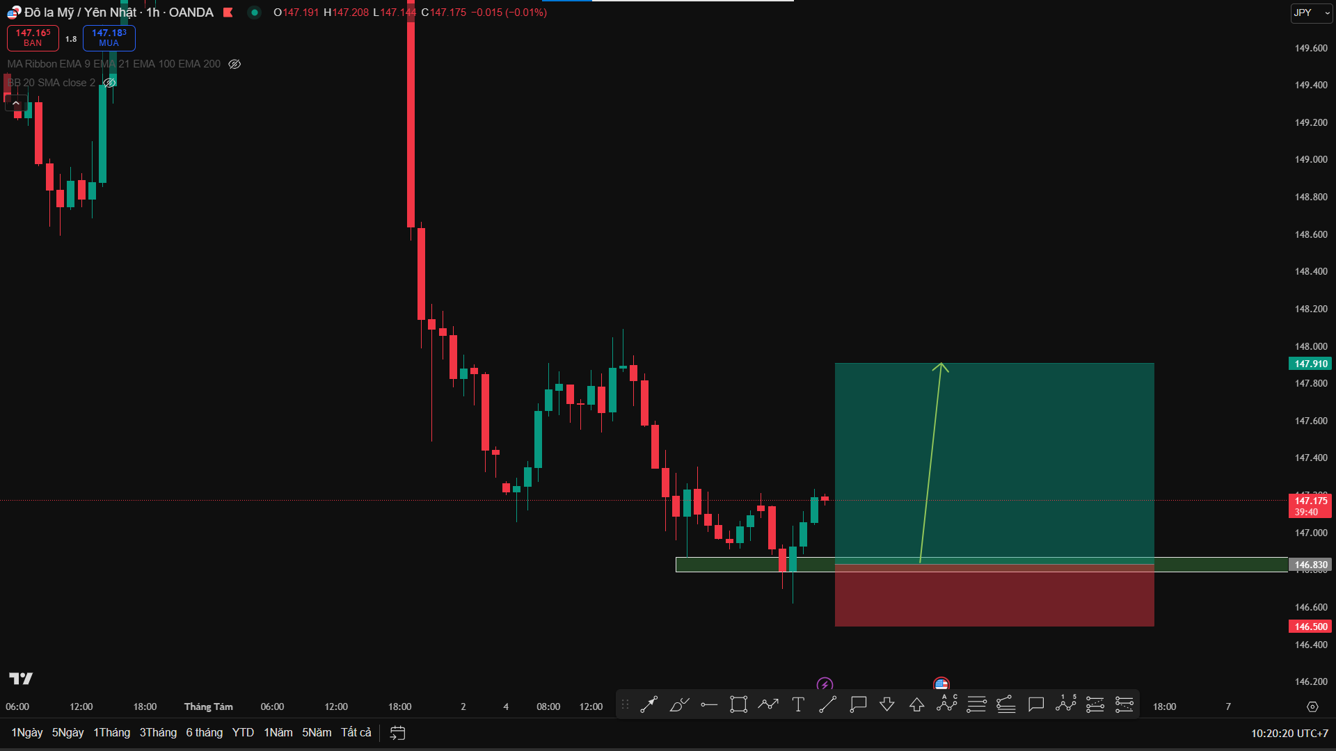 Phân tích USD/JPY – Lực Bán Chững Lại, Phe Mua Xuất Hiện Tín Hiệu Phản Công