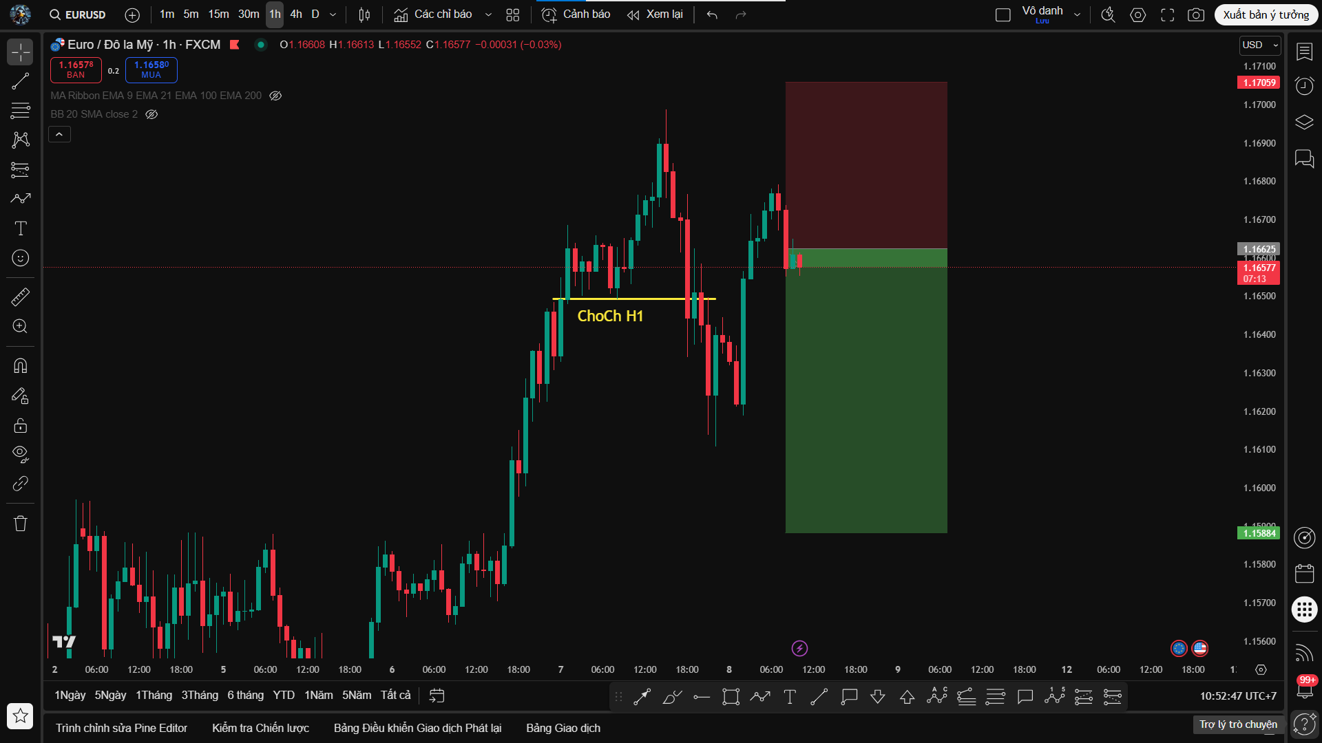 Phân Tích EURUSD: Khung H1 Xuất Hiện ChoCh – Tín Hiệu Đảo Chiều Giảm