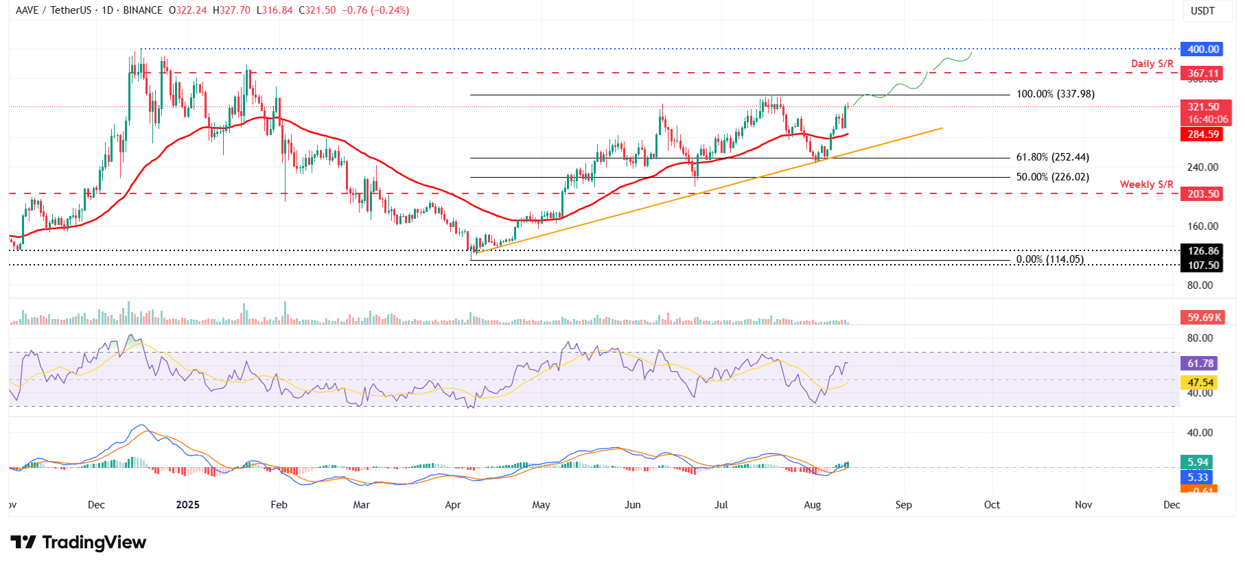 Altcoin đáng chú ý trong tuần này: AAVE, CRV và ARB