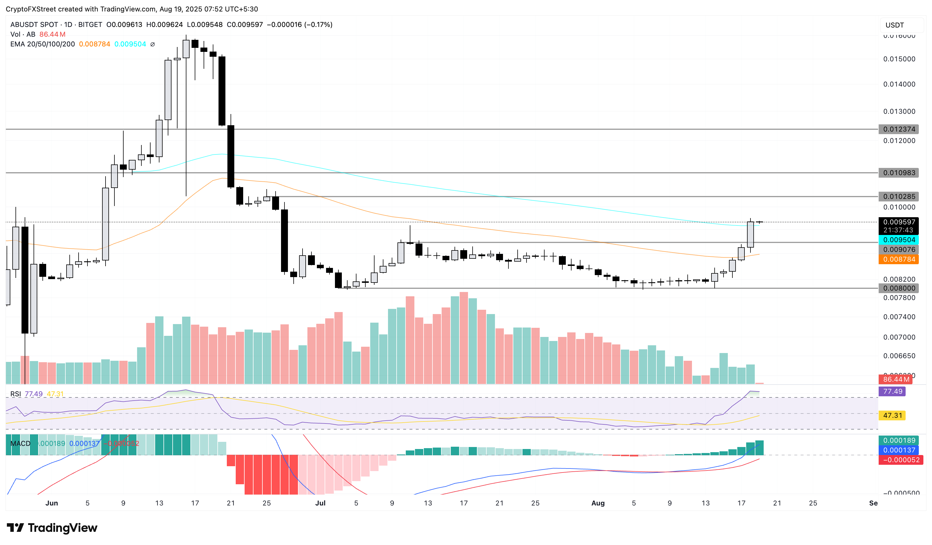 Tiền điện tử tăng giá hôm nay: Altcoin AB, OKB, POL tăng giá trong thị trường yếu