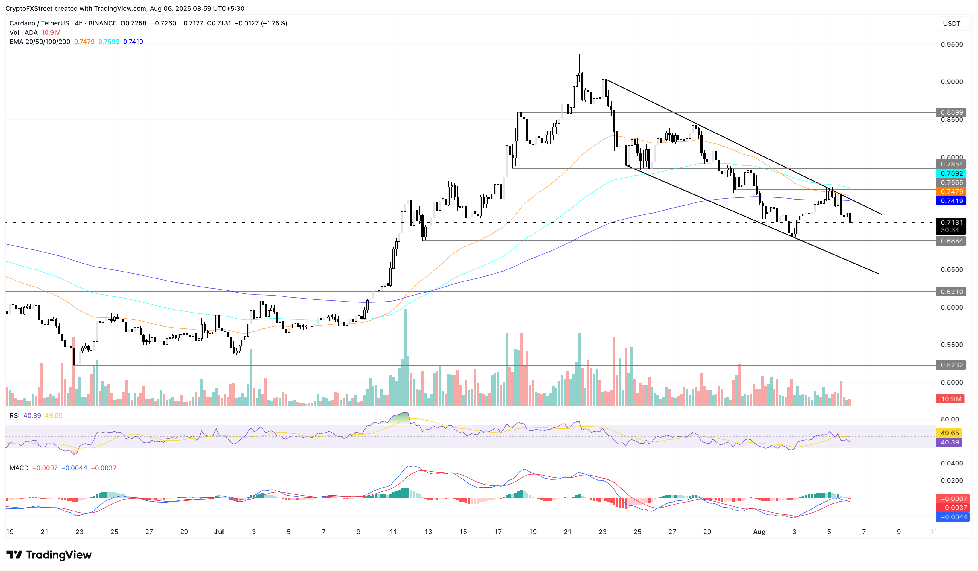 Dự báo giá Cardano: ADA phát tín hiệu bán khi cá voi nắm giữ, khối lượng trên chuỗi giảm