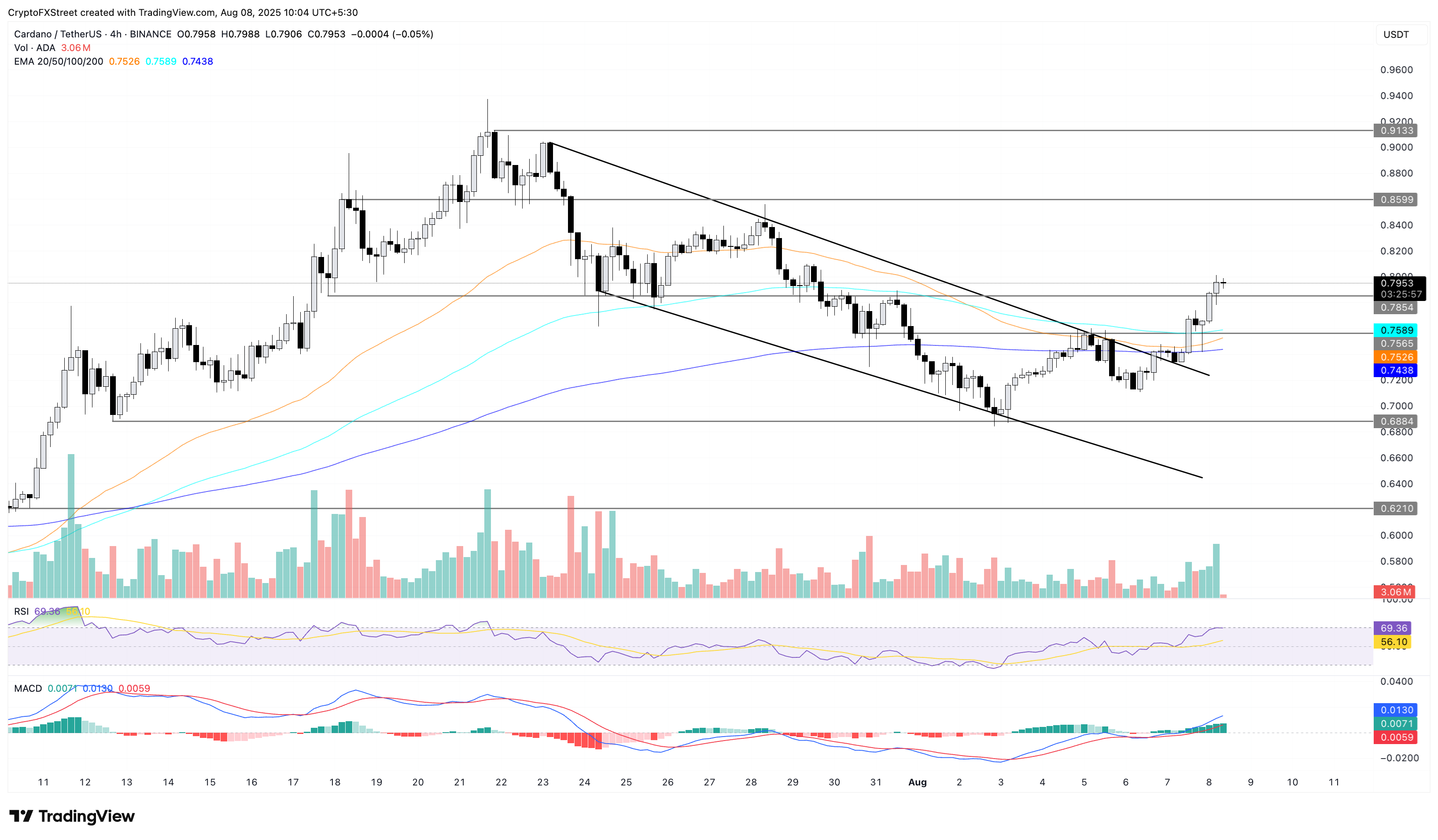 Dự báo giá Cardano: Phe mua ADA đặt mục tiêu 0,86 đô la khi hoạt động mạng lưới, Lãi suất mở tăng