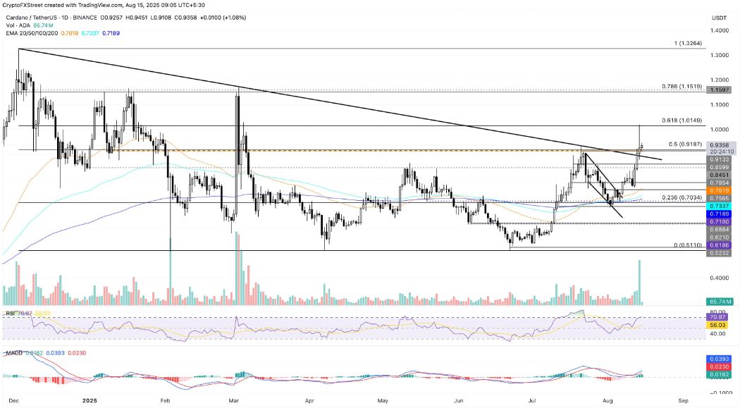 Dự báo giá Cardano: ADA vượt qua sự sụp đổ của thị trường khi xu hướng tăng vẫn ổn định