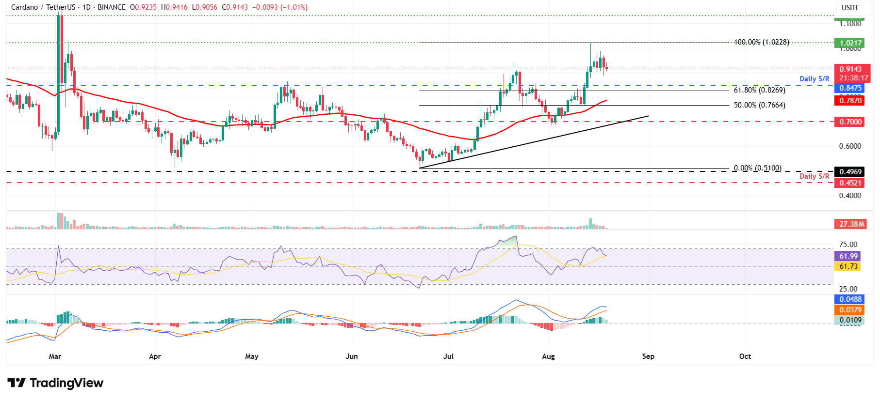 Dự báo giá Cardano: ADA giảm với dấu hiệu tiếp tục giảm trước khi có khả năng phục hồi