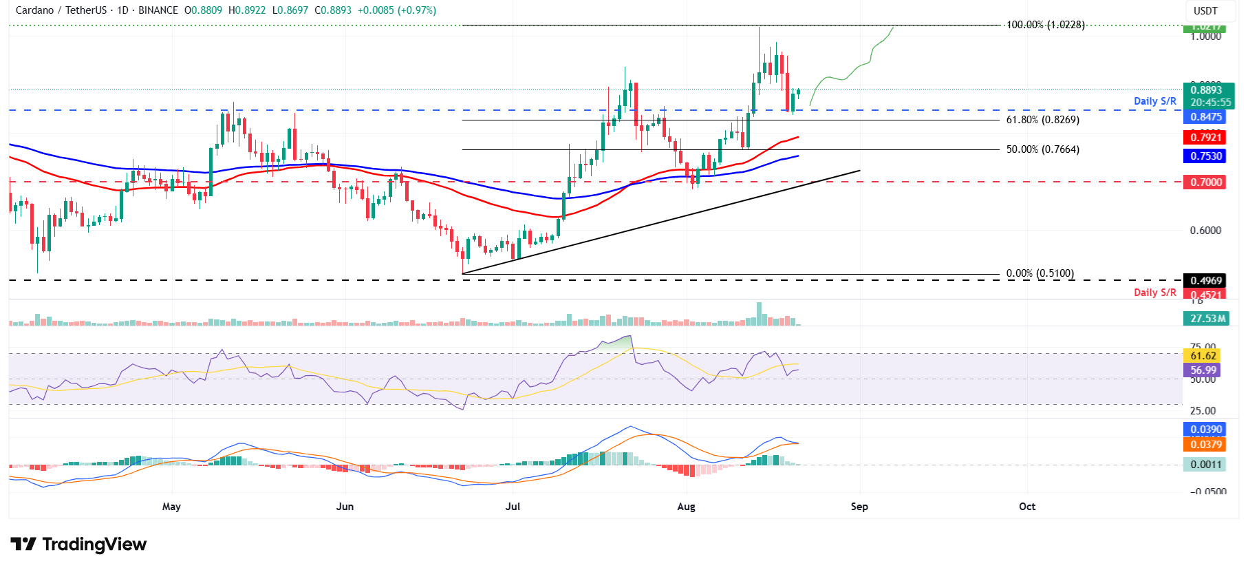 Dự báo giá Cardano: ADA phục hồi khi sự tích lũy của cá voi và tỷ lệ tài trợ tích cực thúc đẩy tâm lý