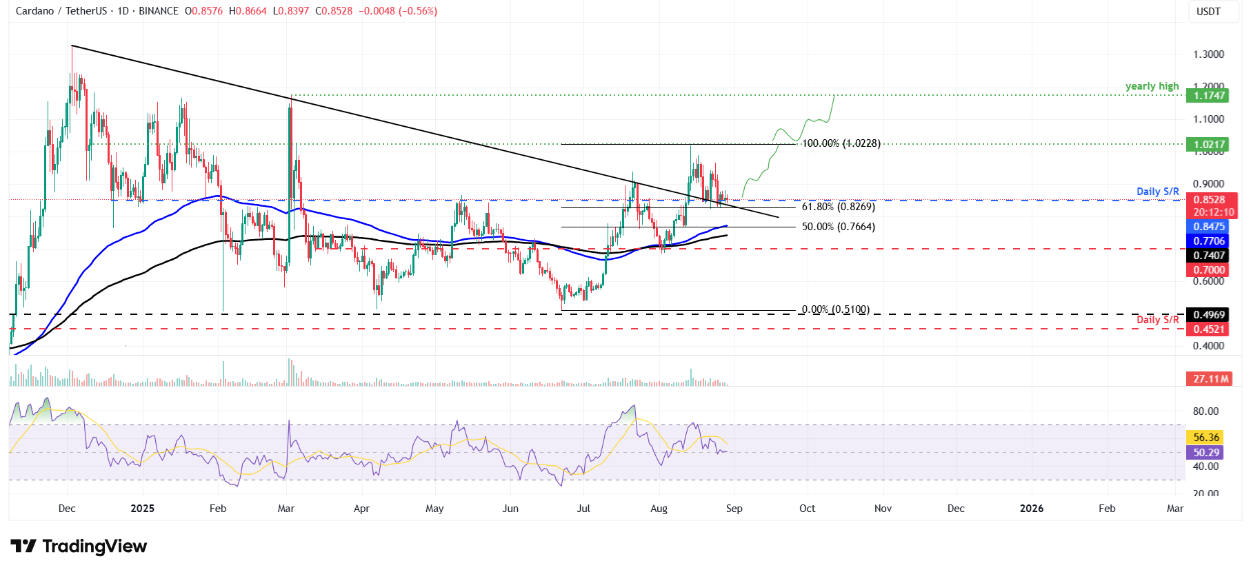 Dự báo giá Cardano: ADA tìm thấy sự hỗ trợ khi sự phát triển của mạng lưới thúc đẩy triển vọng tăng giá