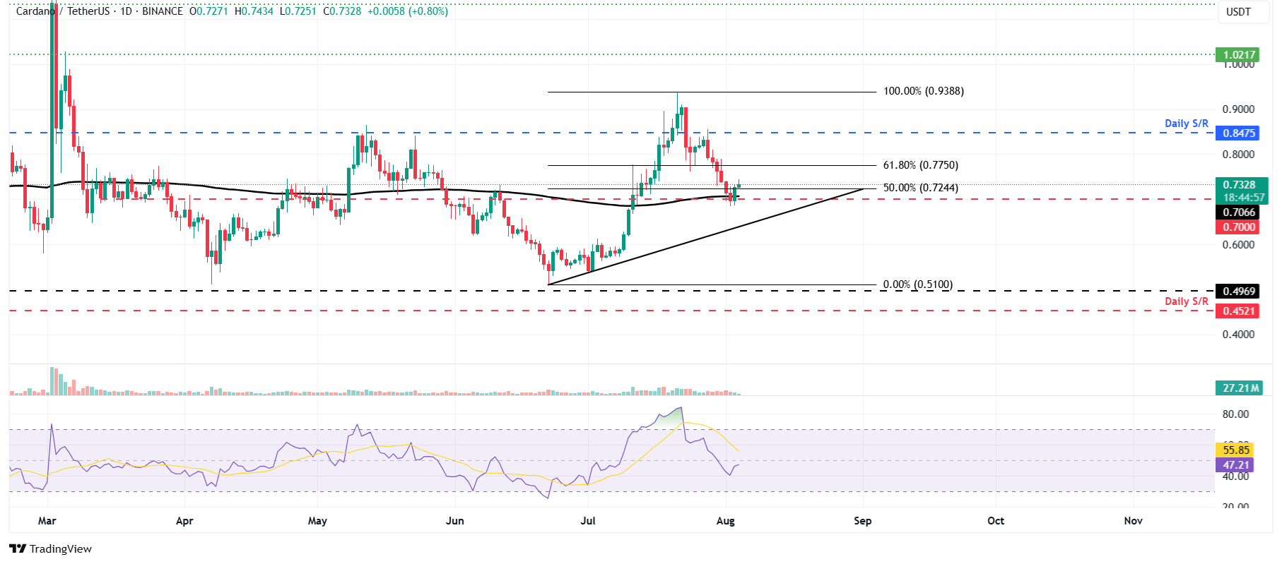 Dự báo giá Cardano: Tâm lý của các nhà giao dịch ADA chuyển từ bi quan sang lạc quan