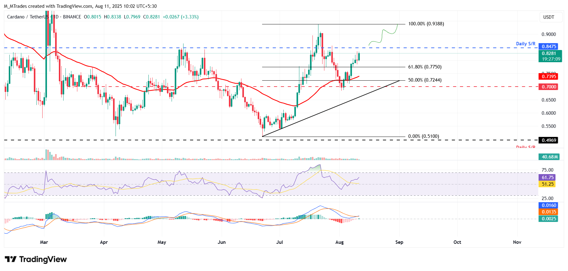 Dự báo giá Cardano: ADA hướng đến đợt tăng giá tiếp theo khi lãi suất mở tăng lên 1,44 tỷ đô la