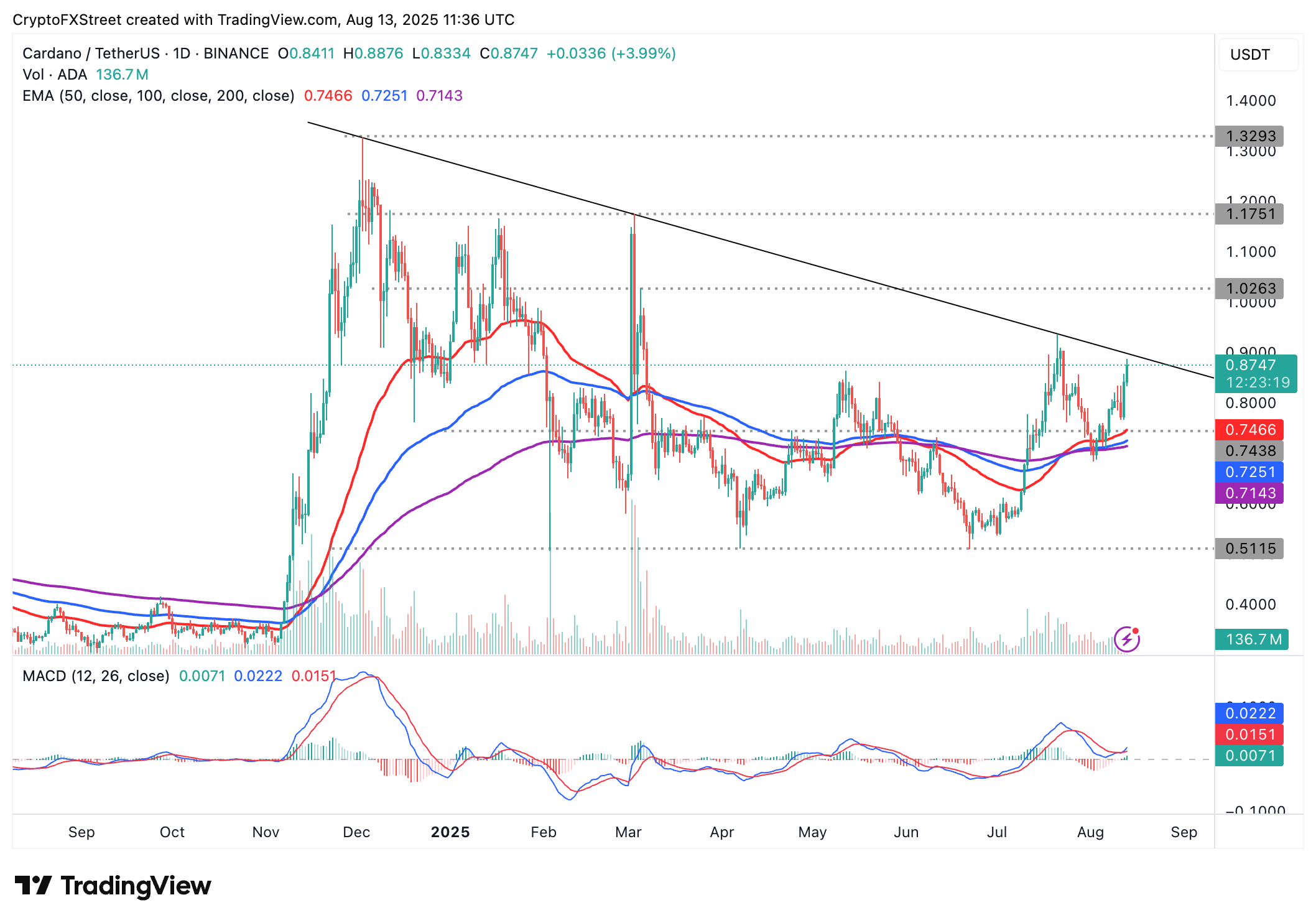 Dự báo giá Cardano: ADA thể hiện cấu trúc tăng giá, nhắm mục tiêu 1,00 đô la khi lãi suất mở tăng vọt