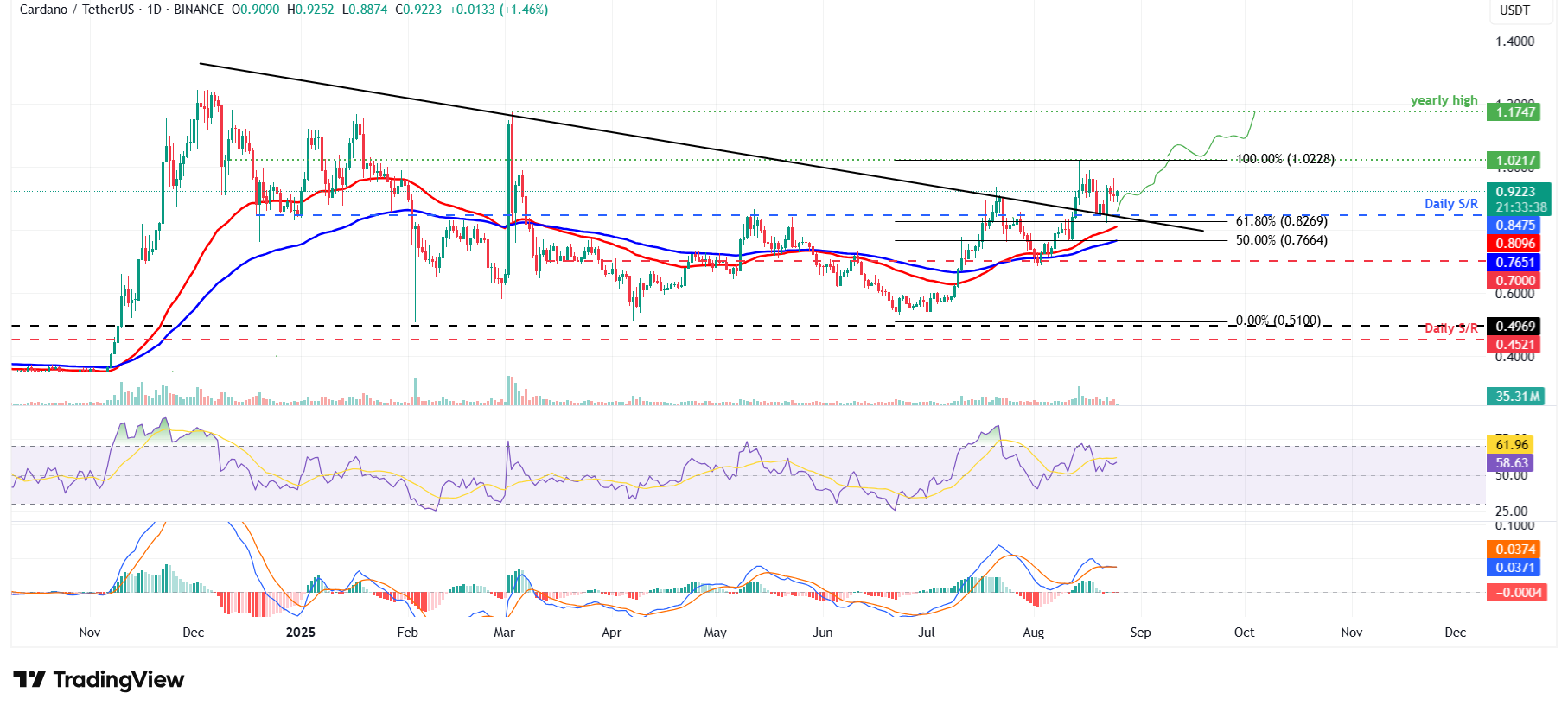 Dự báo giá Cardano: ADA hướng tới sự phục hồi khi đà tăng giá đang hình thành