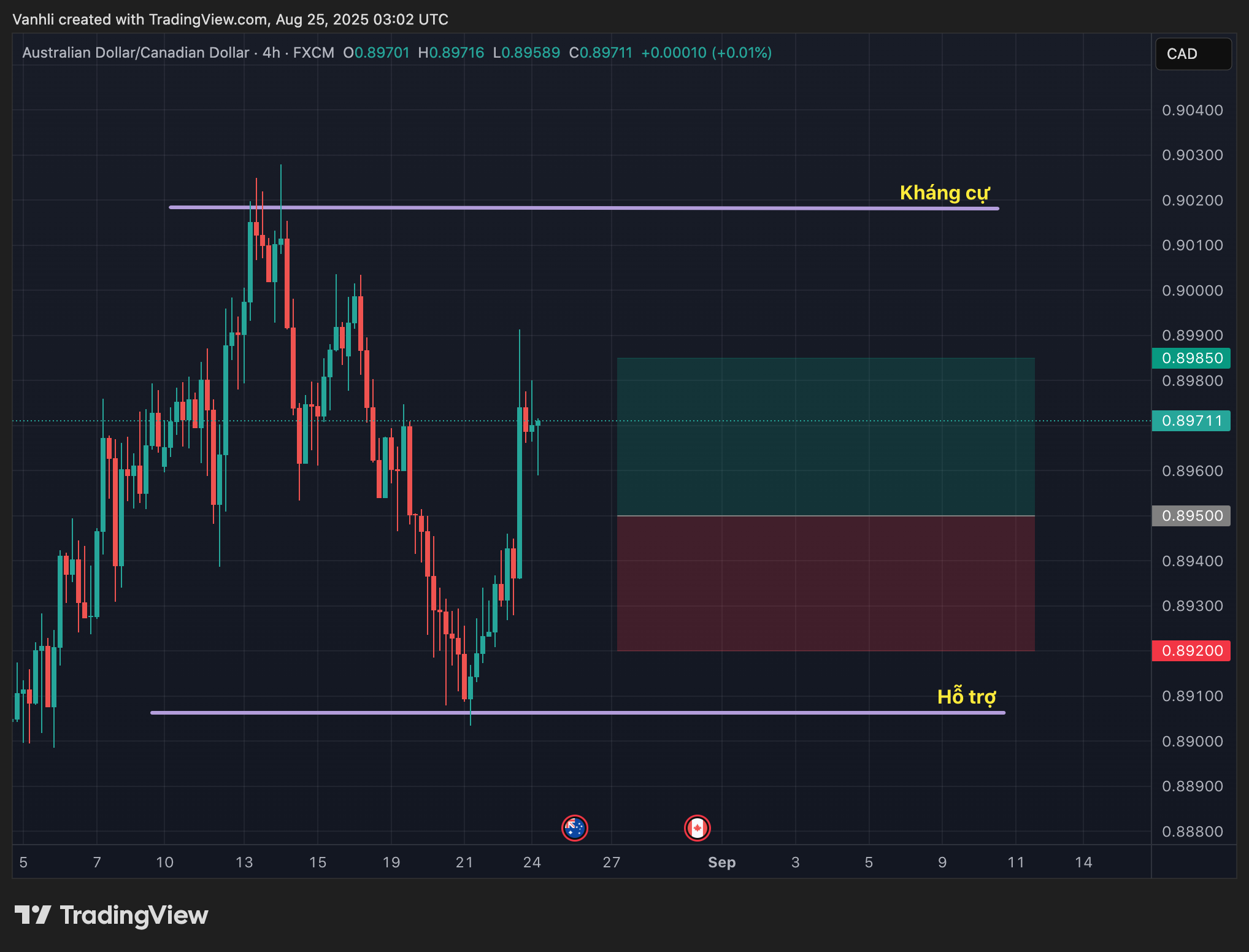 Phân tích cặp AUD/CAD ngày 25/08/2025: USD suy yếu, AUD/CAD hưởng lợi