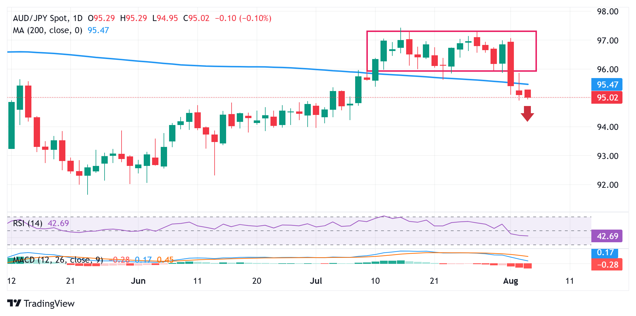 Dự báo giá AUD/JPY: Phe bán chờ đợi mức giá dưới 95,00; đường SMA 200 ngày sắp phá vỡ