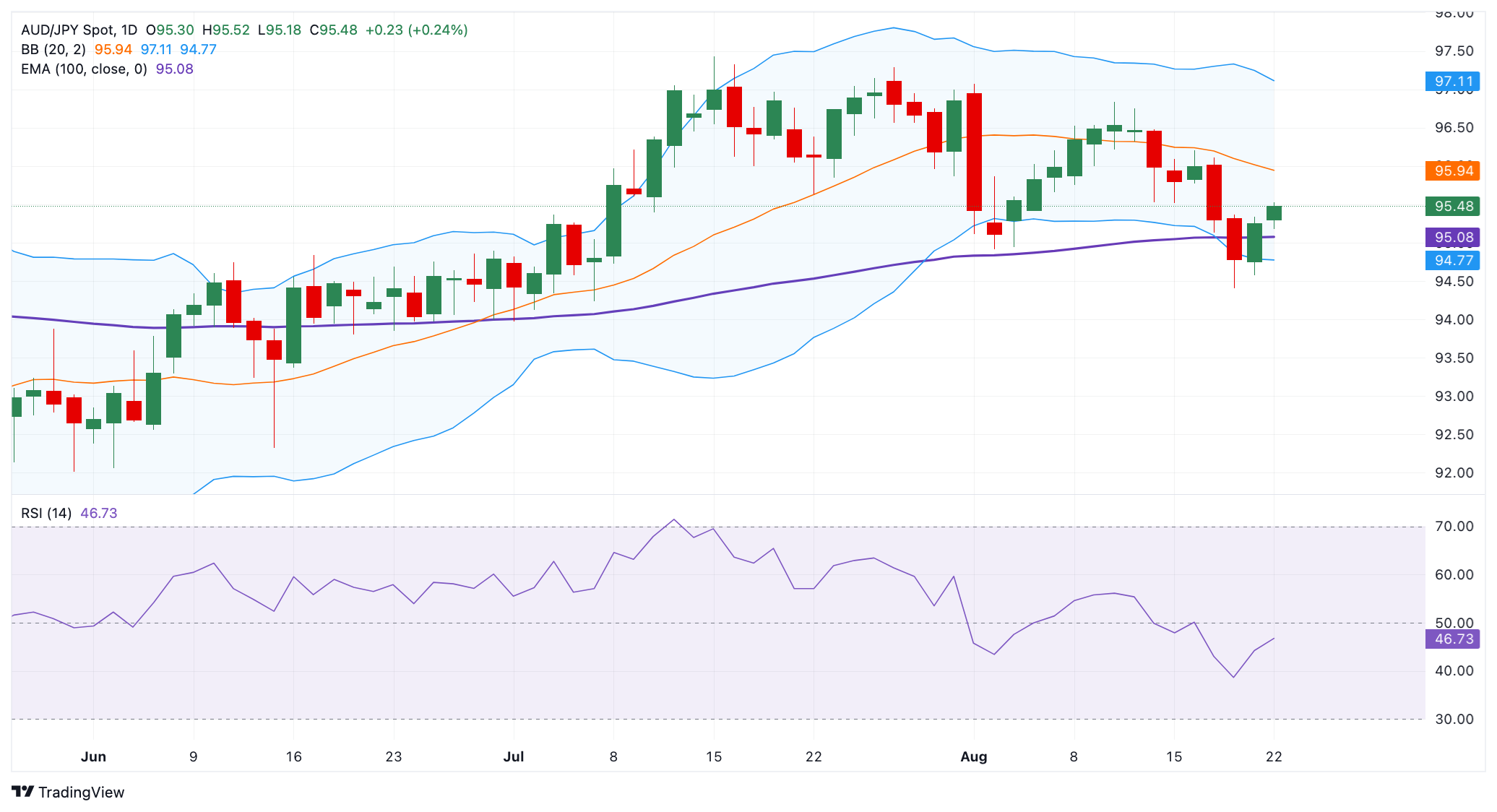 Dự báo giá AUD/JPY: Tiếp tục hành trình tăng trên đường EMA 100 ngày gần mức 95,50