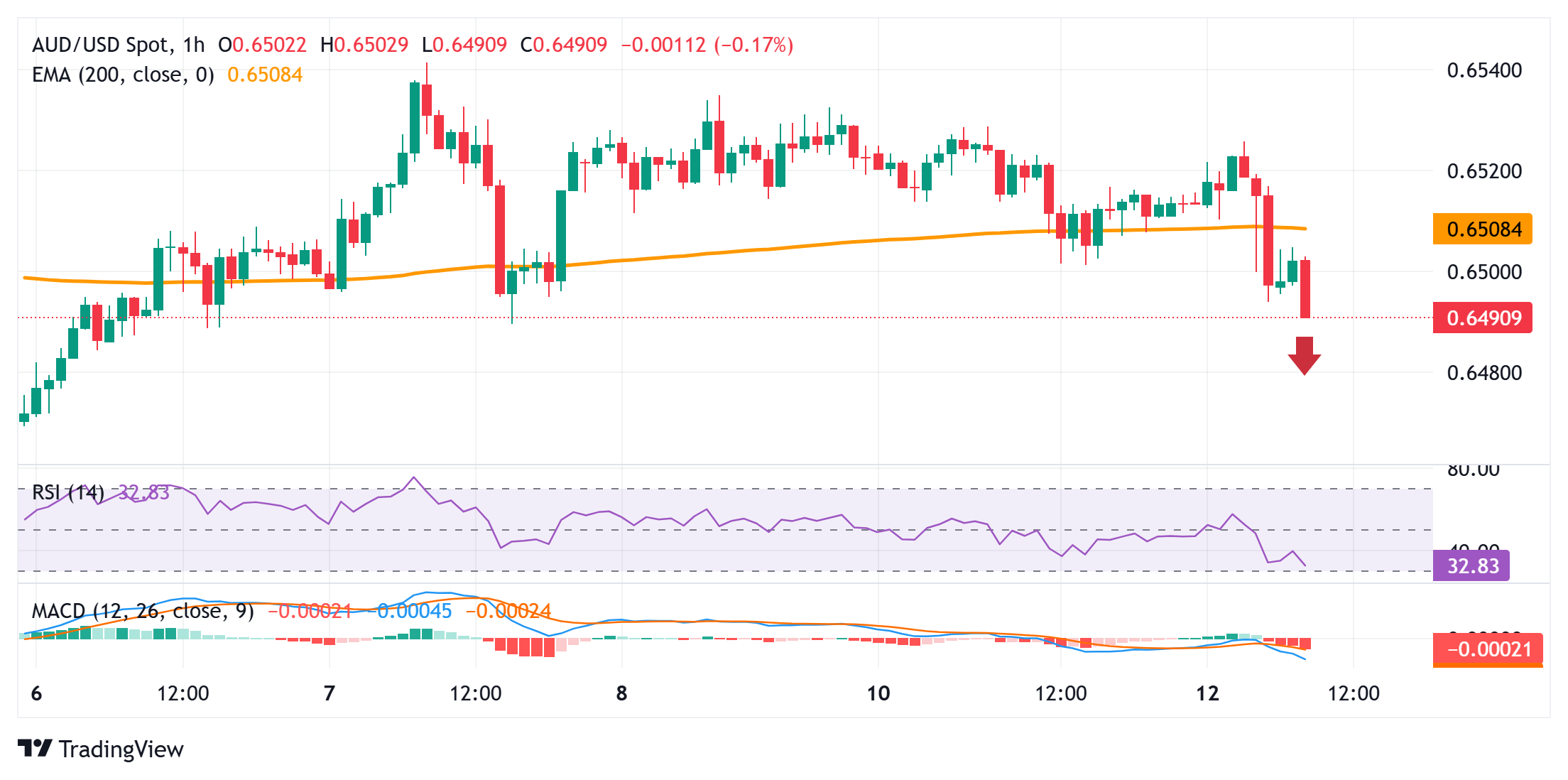 Dự báo giá AUD/USD: Chuyển sang nguy cơ xuống dưới 0,6500 do RBA ôn hòa, trước khi có số liệu CPI của Hoa Kỳ