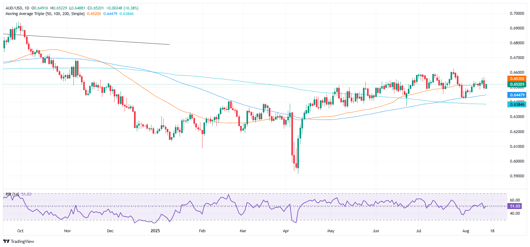 AUD/USD tăng khi DXY giảm mặc dù doanh số bán lẻ tại Mỹ vẫn vững chắc