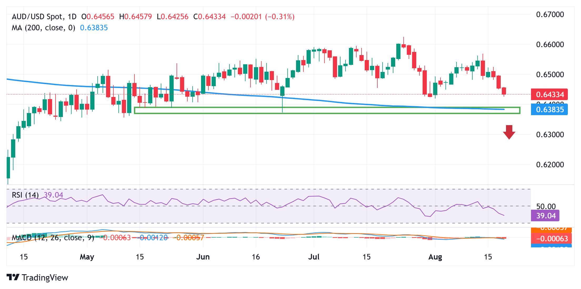 Dự báo giá AUD/USD: Có vẻ dễ bị tổn thương gần mức thấp nhất trong ba tuần trước biên bản cuộc họp của FOMC