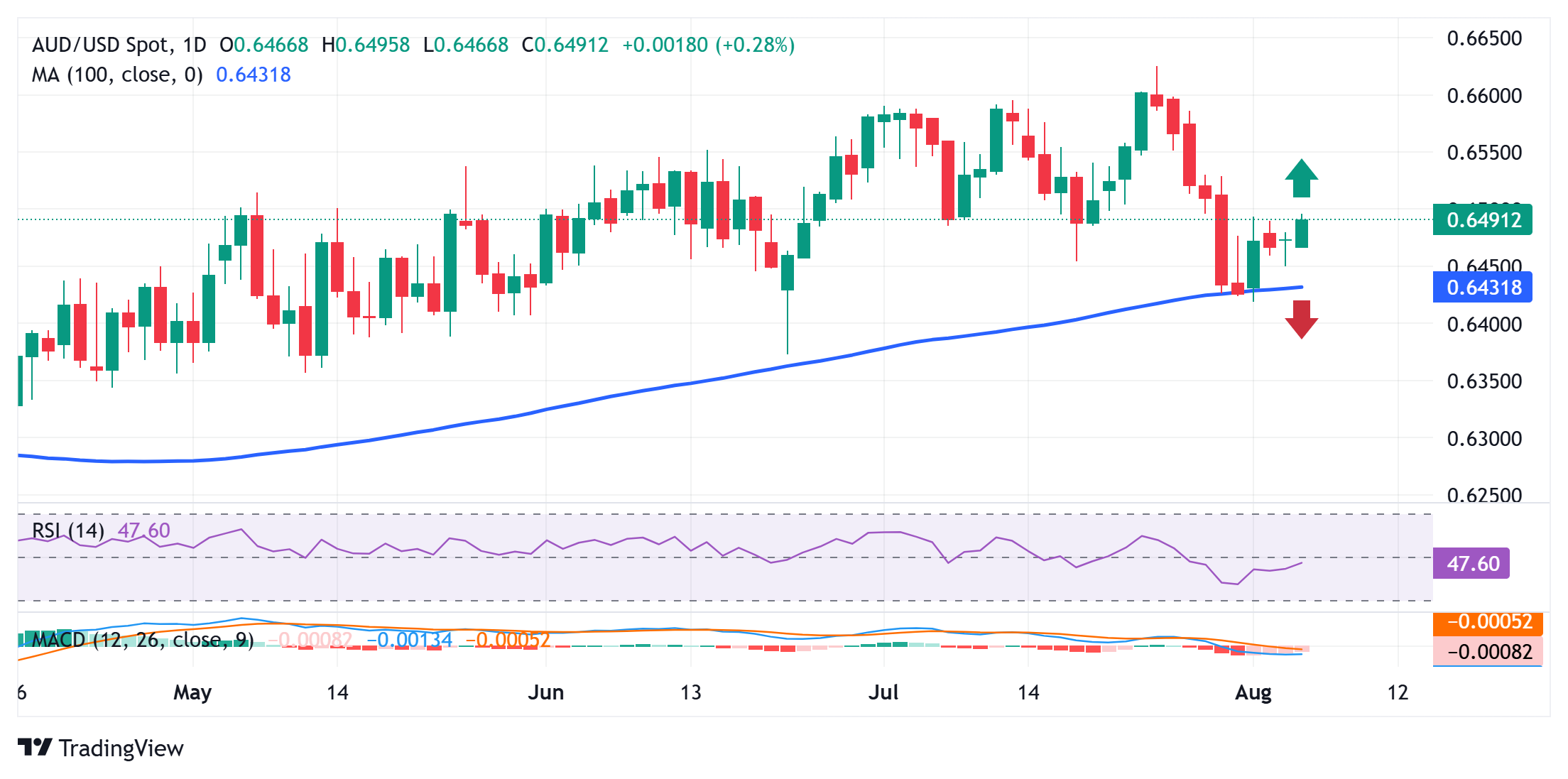 Dự báo giá AUD/USD: Đường SMA 100 ngày giữ vai trò then chốt cho xu hướng tăng giá trước thềm cuộc họp của RBA vào tuần tới