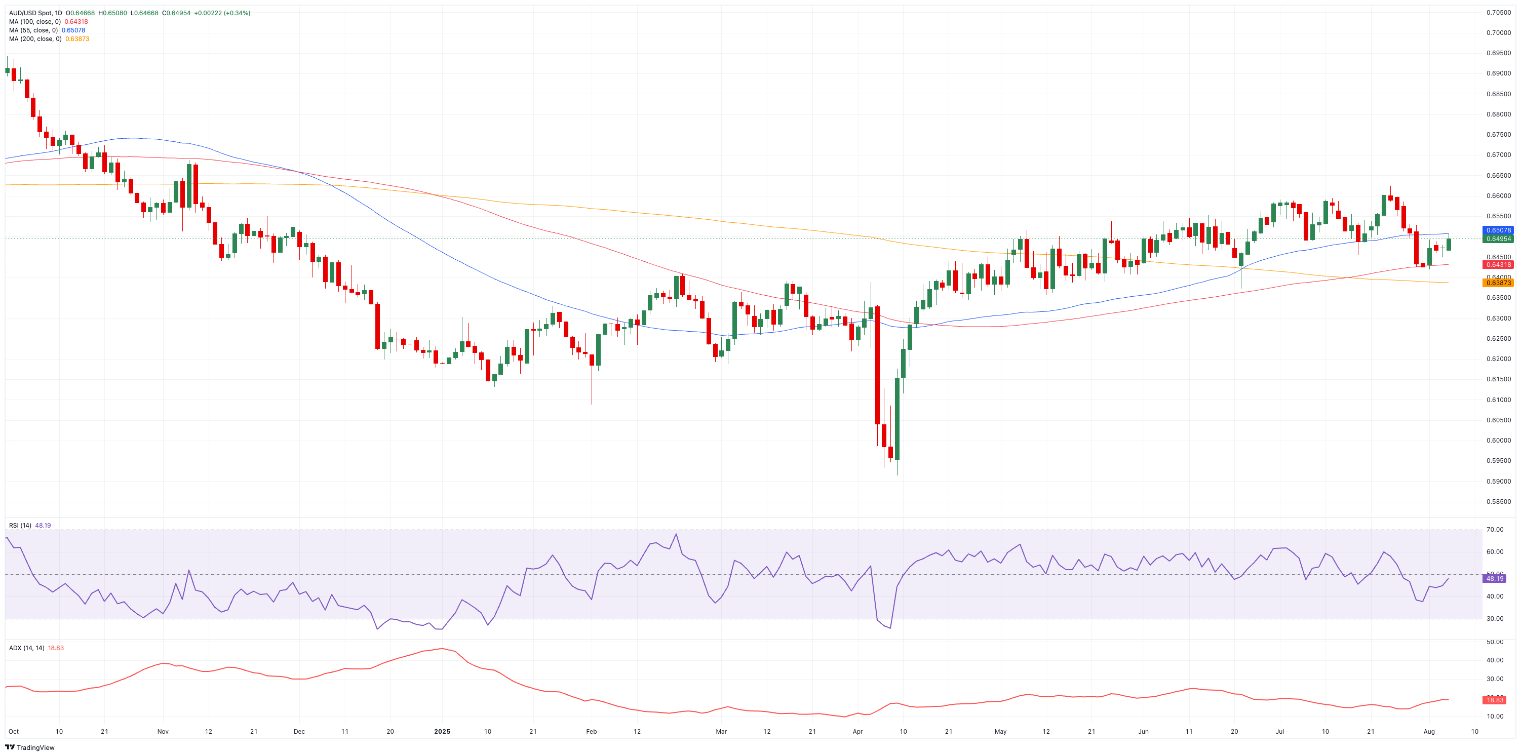 Dự báo giá AUD/USD: Xu hướng tăng giá nhắm đến các đỉnh YTD