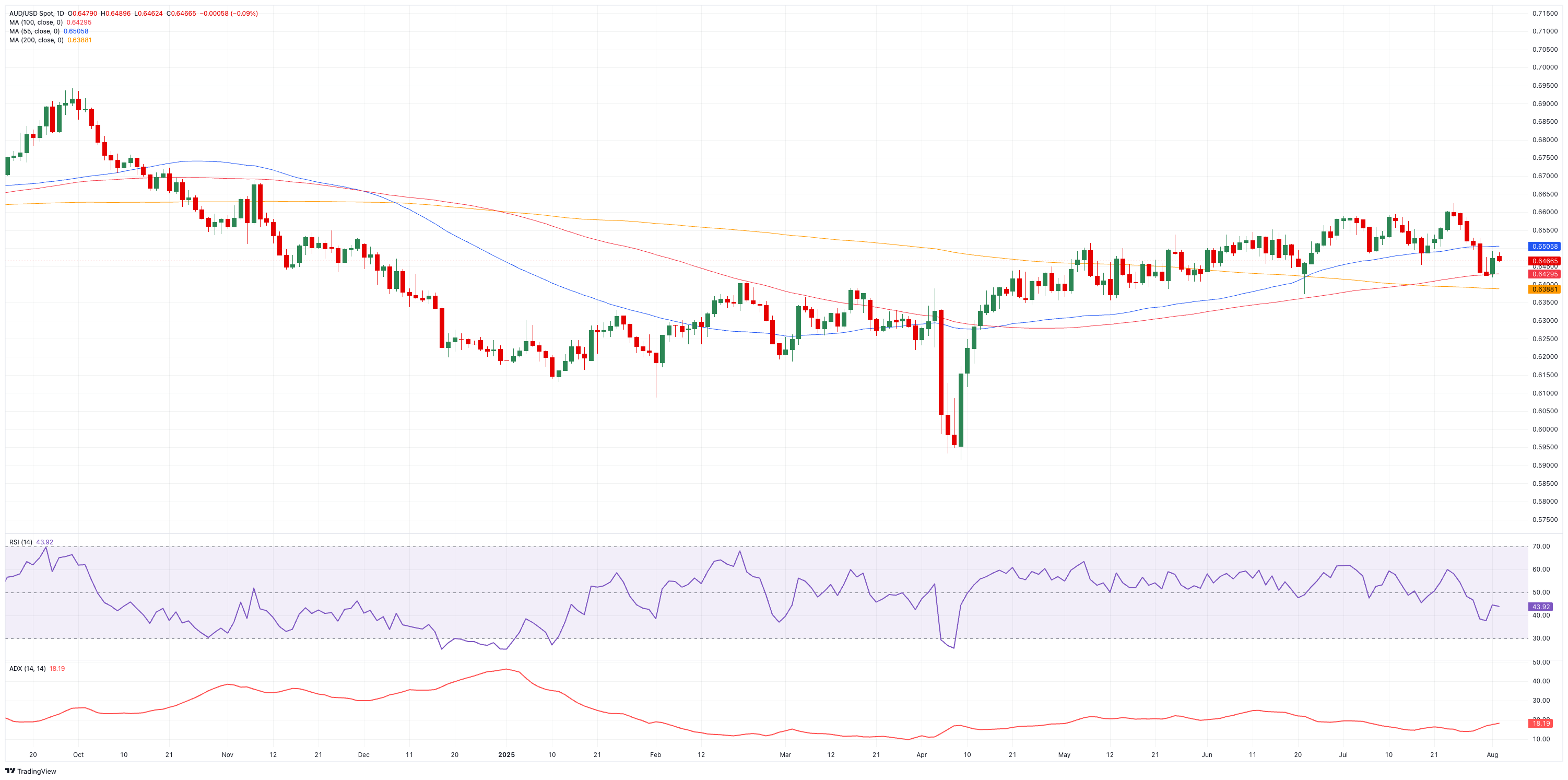 Dự báo giá AUD/USD: Triển vọng tích cực vẫn được duy trì trên đường SMA 200 ngày