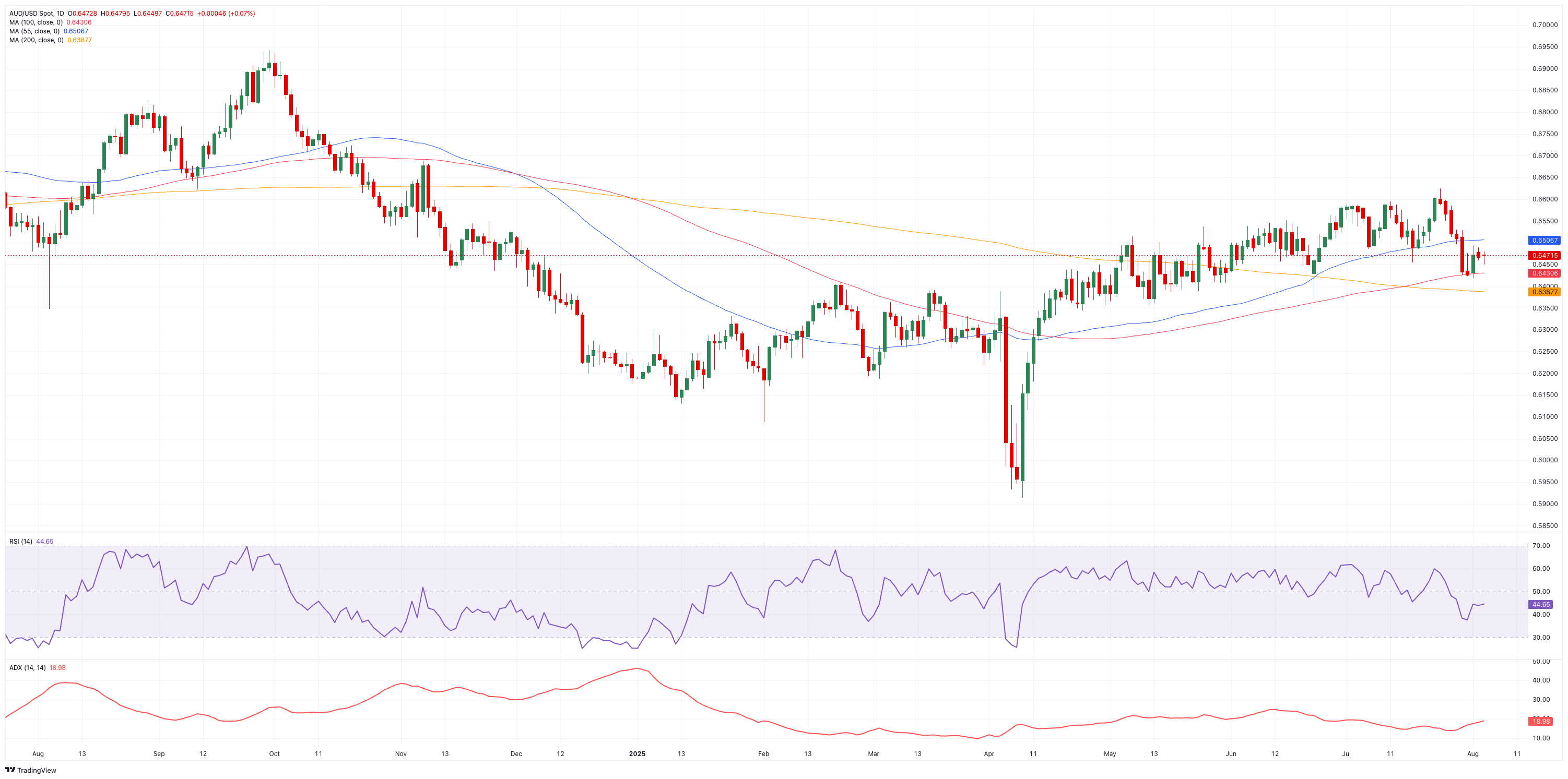 Dự báo giá AUD/USD: Khả năng giảm xuống đường SMA 200 ngày vẫn còn hiện hữu