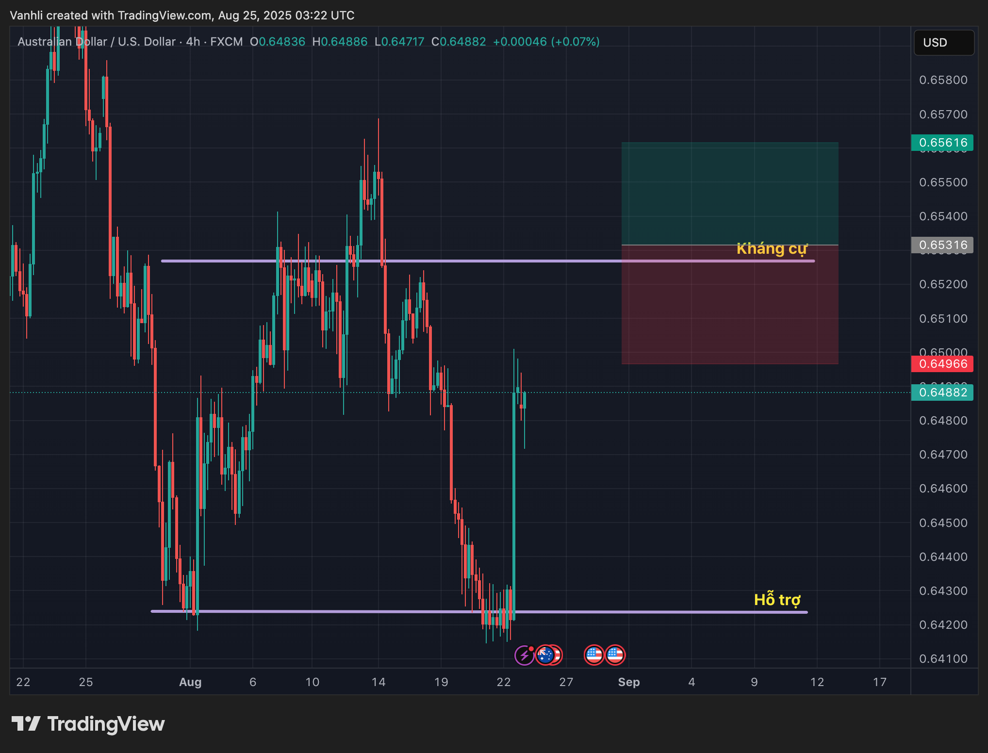 Dự đoán AUD/USD 25/08/2025: Chờ Đợi Tín Hiệu Từ Dữ Liệu Kinh Tế và Biến Động USD