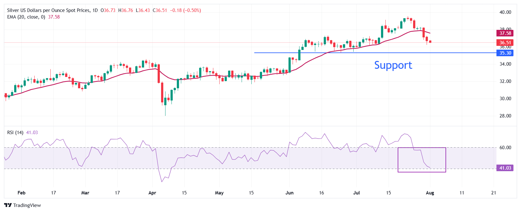 Dự báo giá bạc: XAG/USD giao dịch thấp hơn khi các thỏa thuận của Hoa Kỳ làm giảm sự bất ổn về thuế quan, NFP được chú ý