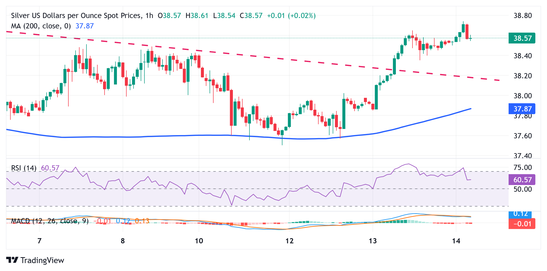 Dự báo giá bạc: XAG/USD giảm từ mức đỉnh nhiều tuần, đi ngang quanh mức giữa 38,00 đô la