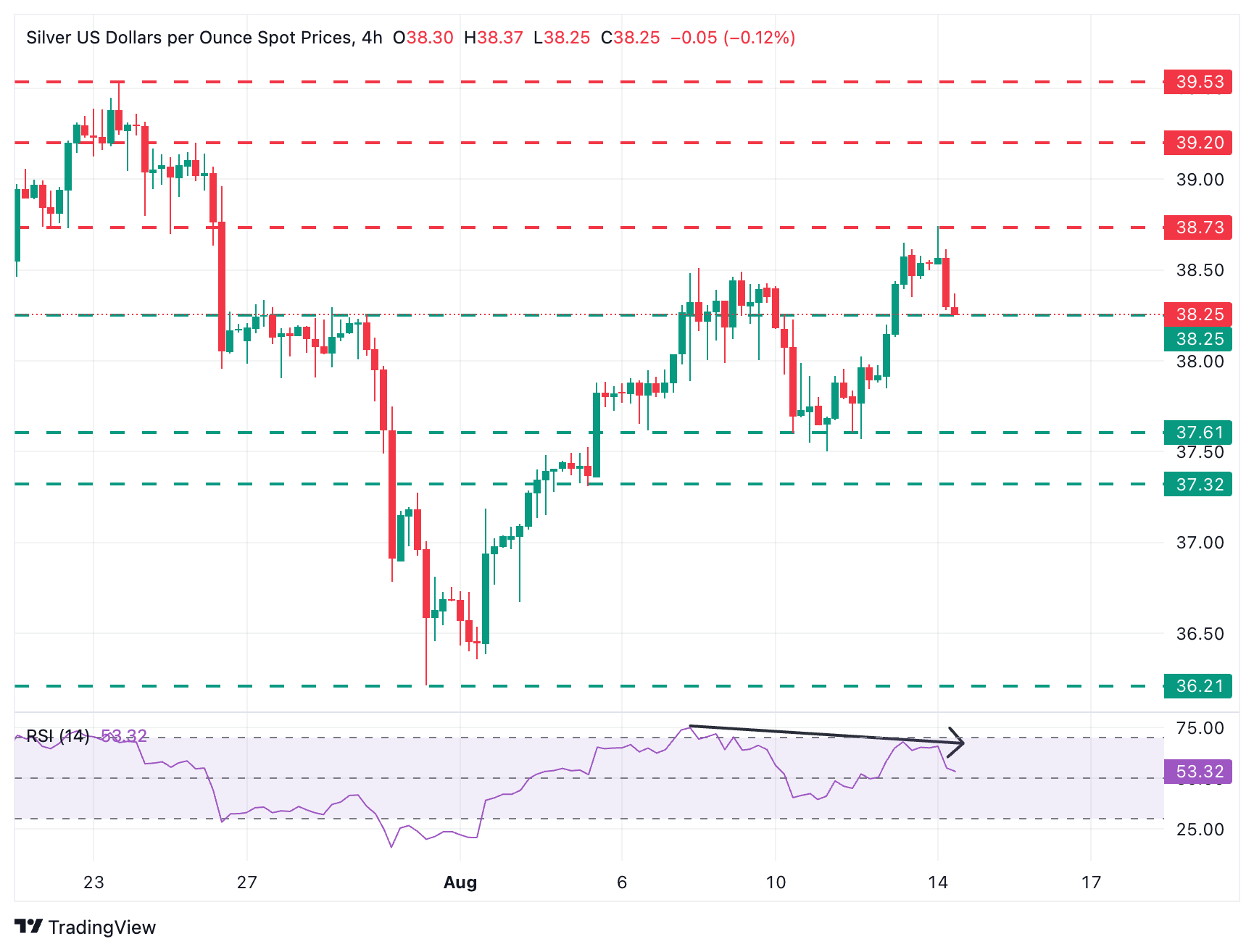 Dự báo giá bạc: XAG/USD giảm xuống dưới 38,30 đô la khi đồng đô la tăng giá