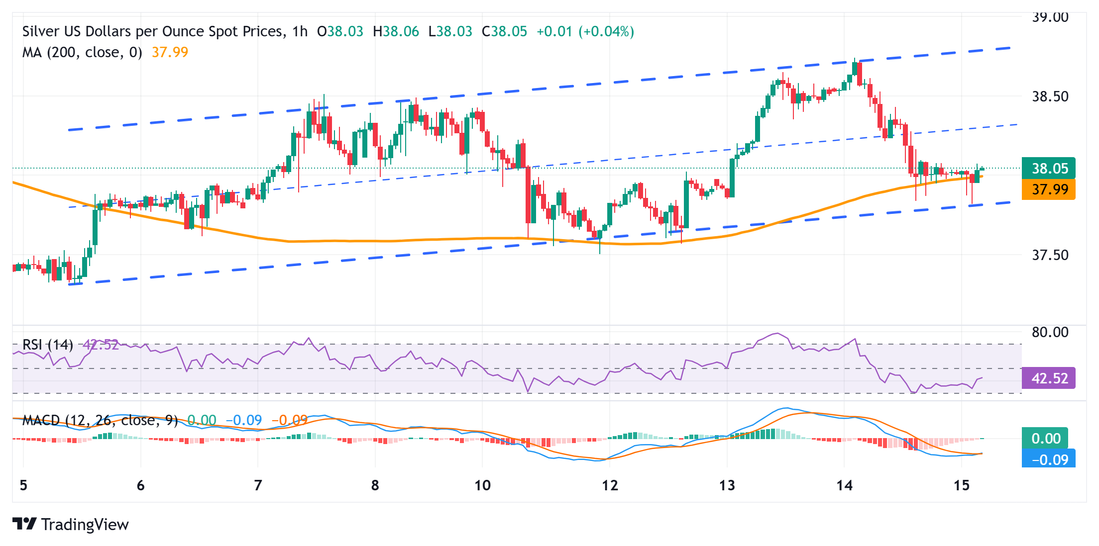 Dự báo giá bạc: XAG/USD đi ngang quanh mức 38,00 đô la vì các nhà giao dịch dường như không cam kết