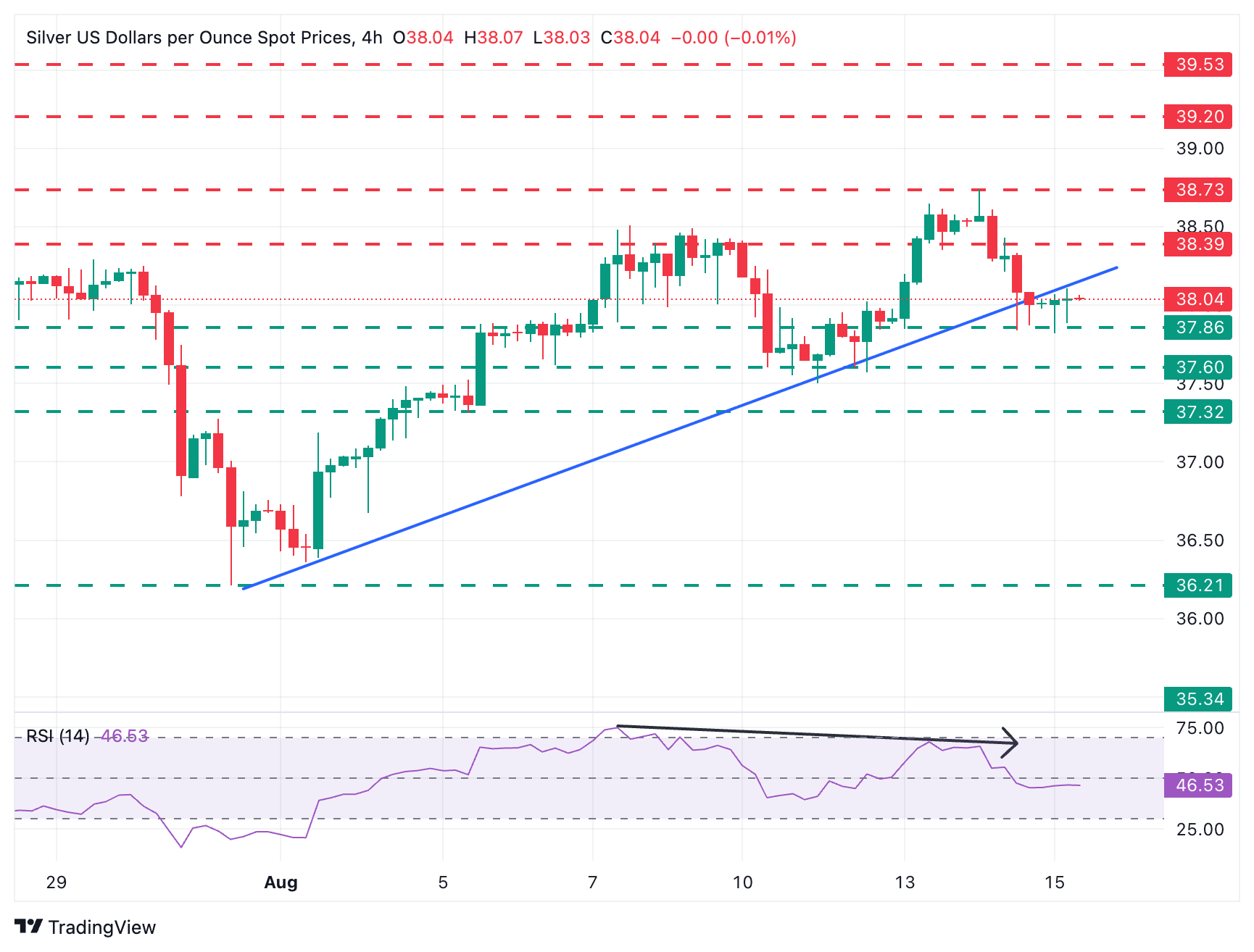 Dự báo giá bạc: XAG/USD dao động ở mức 38,00 đô la trong bối cảnh đà giảm ngày càng tăng