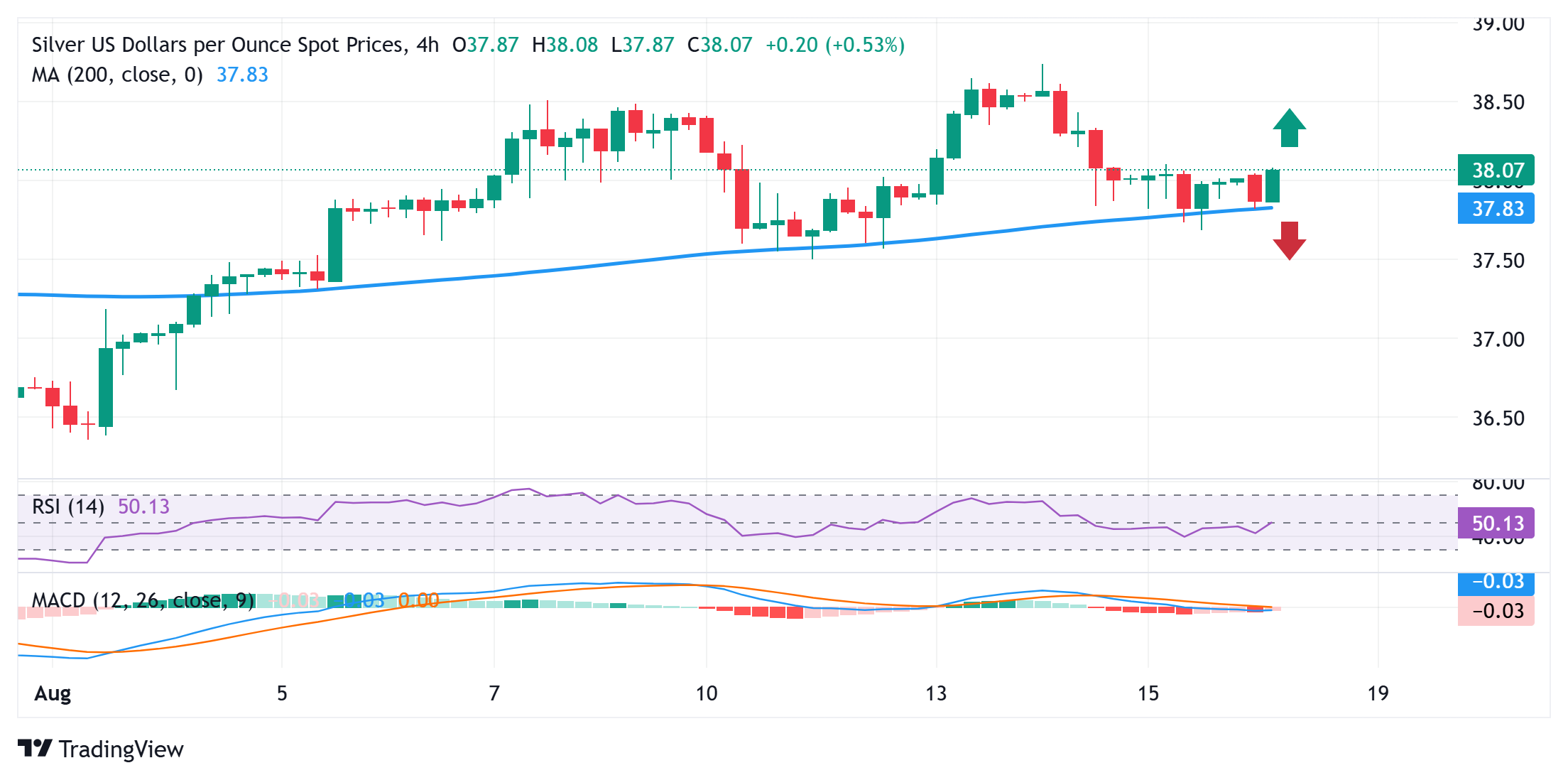 Dự báo giá bạc: XAG/USD phục hồi từ đường SMA 200 trên H4, ngưỡng cản 38,25 đô la giữ vai trò then chốt