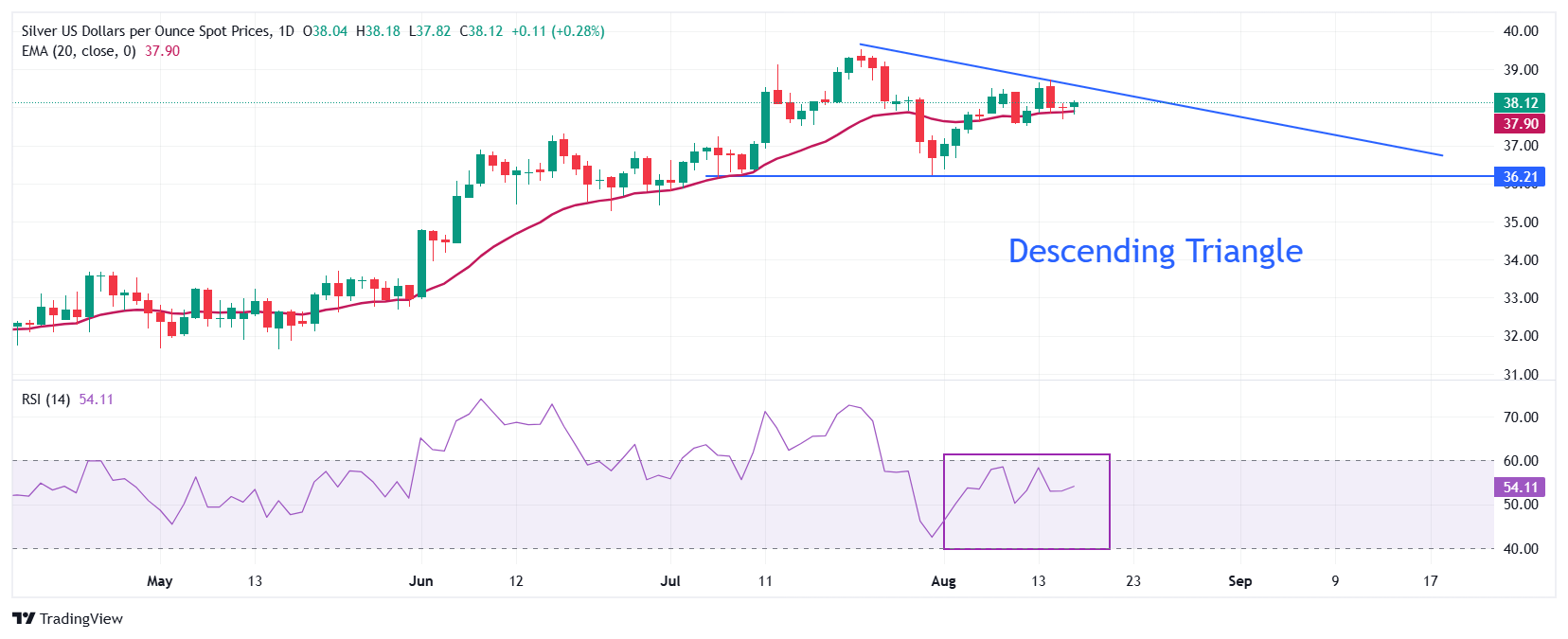 Dự báo giá bạc: XAG/USD tăng lên gần 38 đô la trước cuộc đàm phán Trump-Zelenskyy