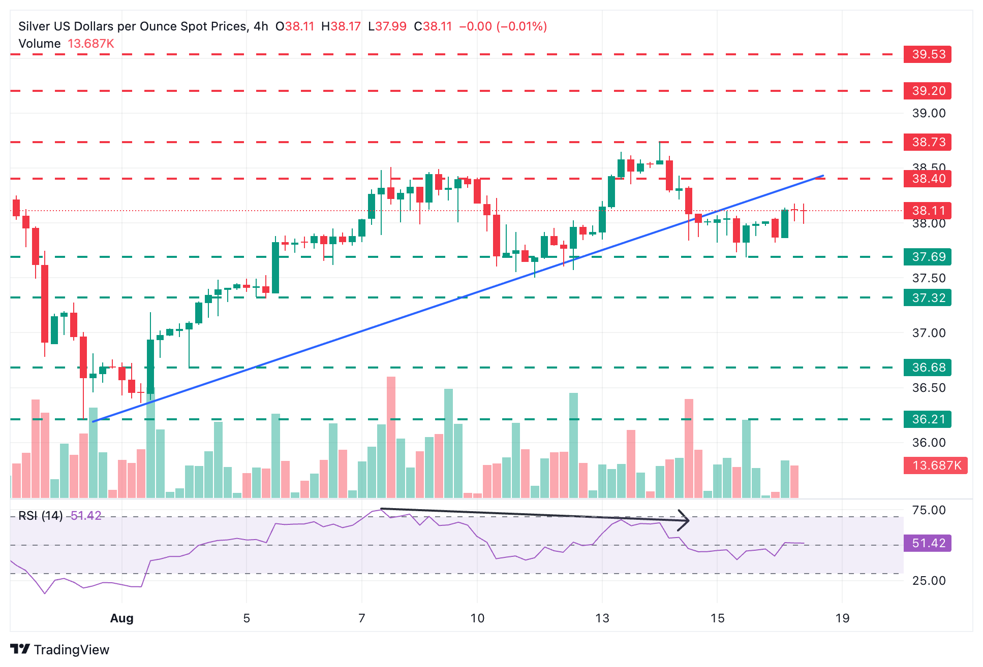 Dự báo giá bạc: XAG/USD tăng giá vượt mốc 38,00 đô la nhưng thiếu động lực tăng giá