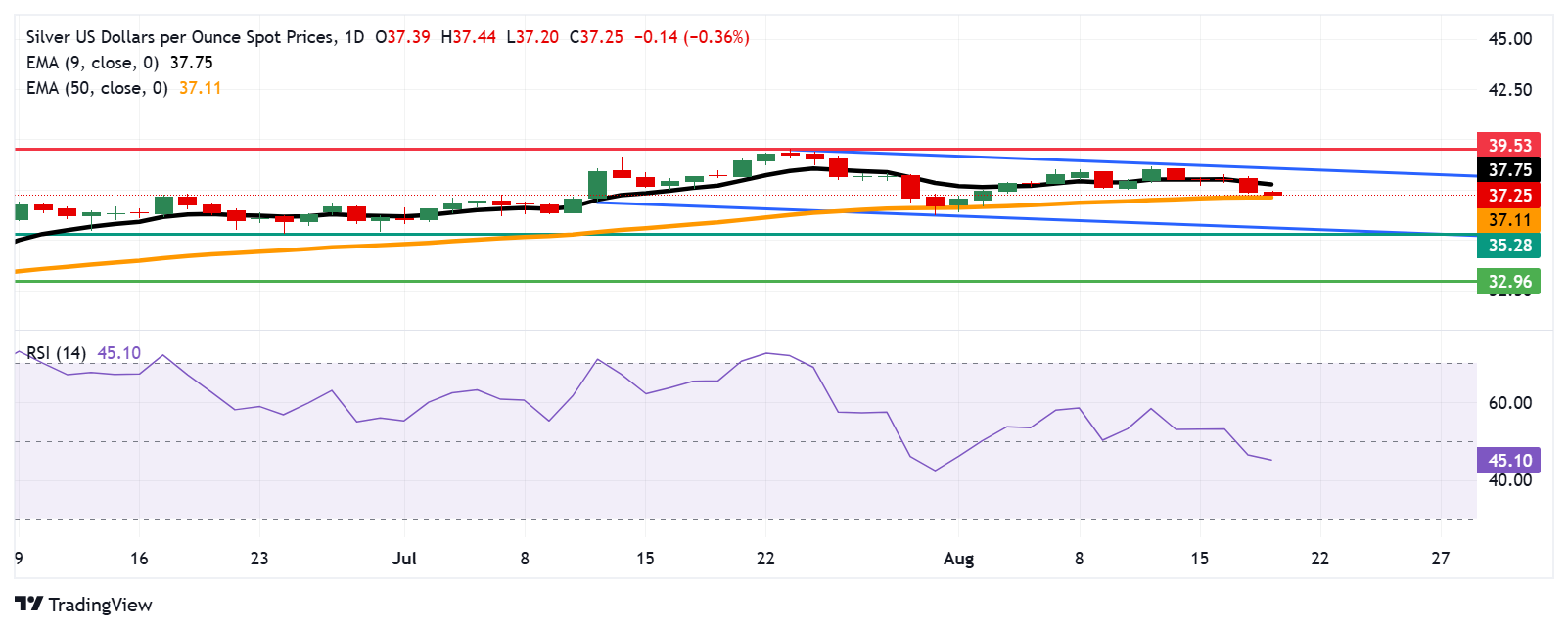 Dự báo giá bạc: XAG/USD giảm xuống đường EMA 50 ngày gần mức 37,00 đô la
