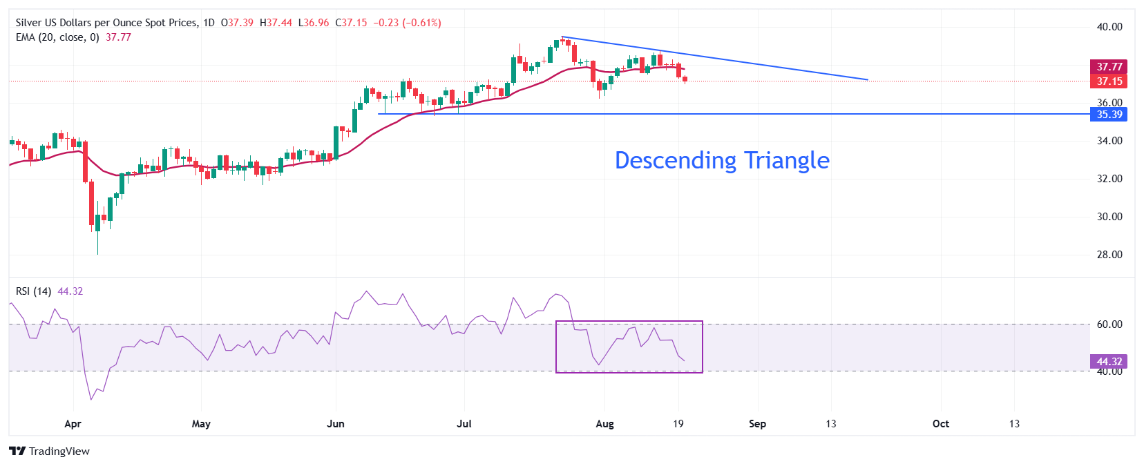 Dự báo giá bạc: XAG/USD trượt xuống gần 37 đô la trước biên bản cuộc họp của FOMC và Hội nghị chuyên đề Jackson Hole
