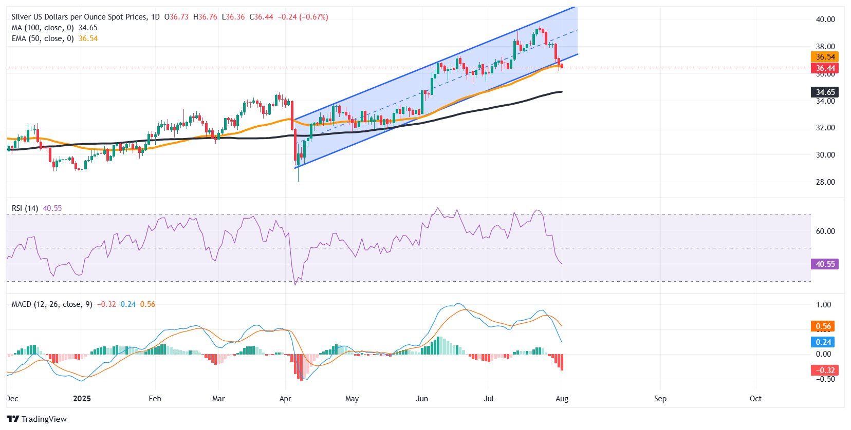 Dự báo giá bạc: XAG/USD phá vỡ ngưỡng hỗ trợ kênh tăng dần, tập trung vào NFP