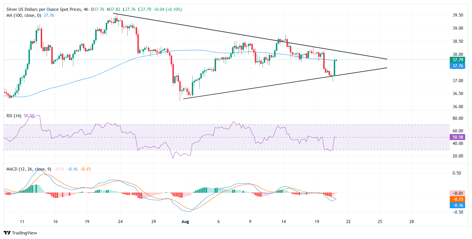 Dự báo giá bạc: XAG/USD phục hồi từ mức thấp nhất trong hai tuần, tập trung vào biên bản cuộc họp của Fed