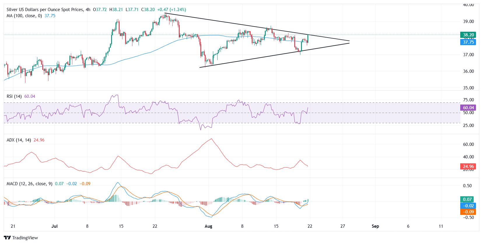 Dự báo giá bạc: XAG/USD tăng ngày thứ hai, hướng đến ngưỡng phá vỡ ngưỡng tam giác