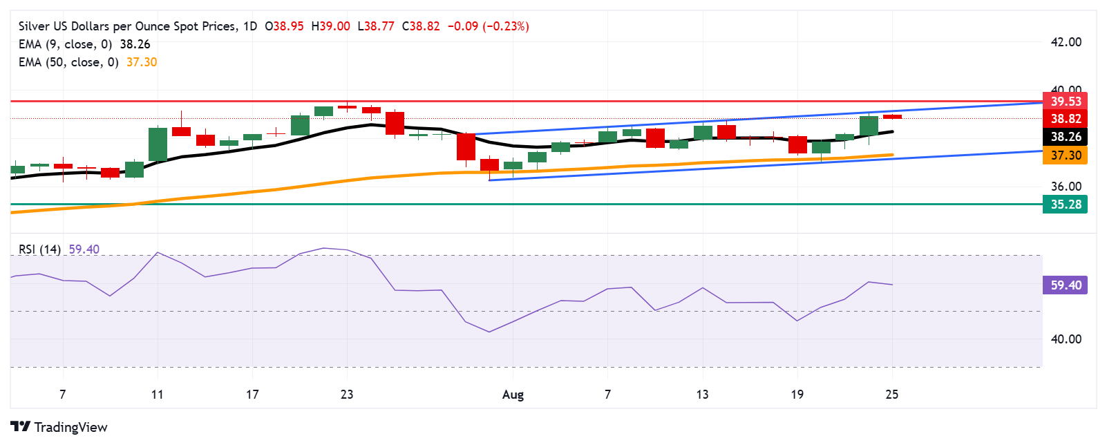 Dự báo giá bạc: XAG/USD nhắm đến vùng kháng cự hợp lưu quanh mức 39,00 đô la