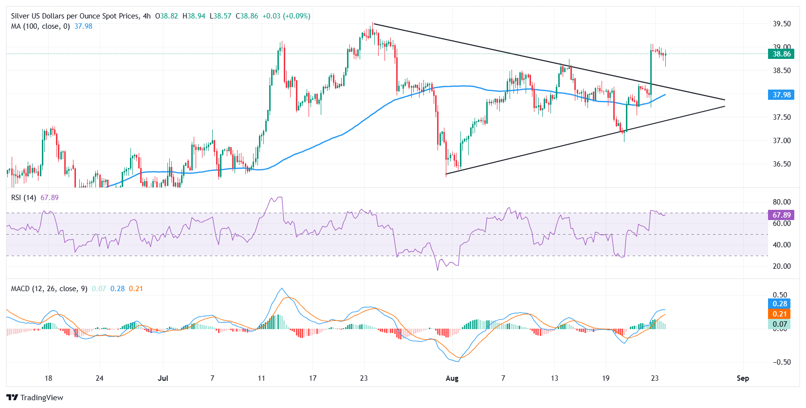 Dự báo giá bạc: XAG/USD củng cố đột phá gần mức 39,00 đô la, hướng tới mức cao mới trong nhiều năm