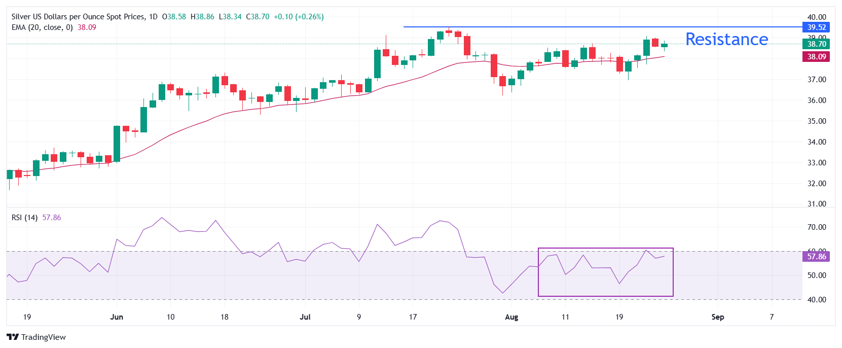 Dự báo giá bạc: XAG/USD tăng lên gần 38,80 đô la khi việc Fed Cook bị bãi nhiệm làm giảm tâm lý thị trường