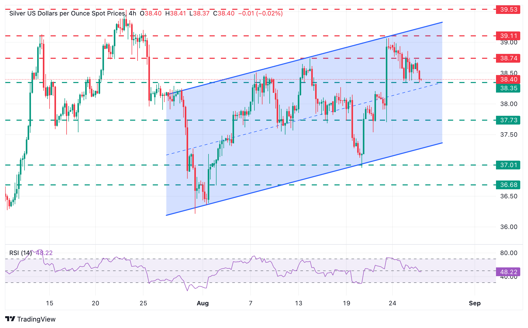 Dự báo giá bạc: XAG/USD giảm xuống dưới 38,50 đô la trong bối cảnh đồng đô la mạnh hơn