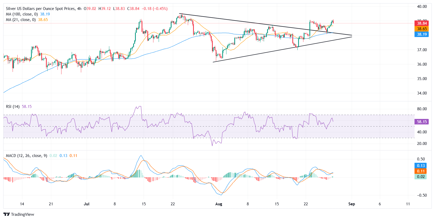 Dự báo giá bạc: XAG/USD củng cố quanh mức 39,00 đô la, phe mua nhắm tới mức cao nhất trong nhiều năm